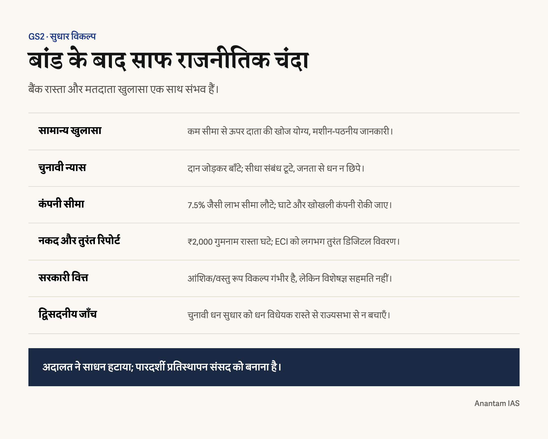 चुनावी बांड के बाद राजनीतिक चंदा सुधार के विकल्प