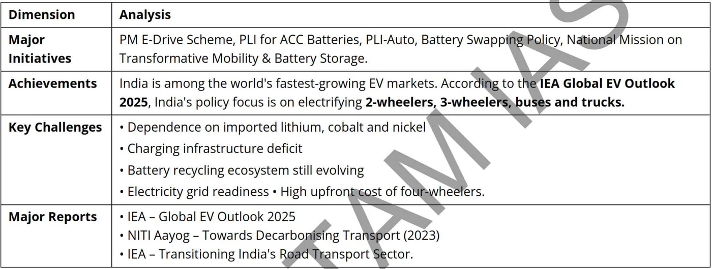 Electric mobility: initiatives, achievements and key challenges — table from the Anantam IAS Mains QIP handout