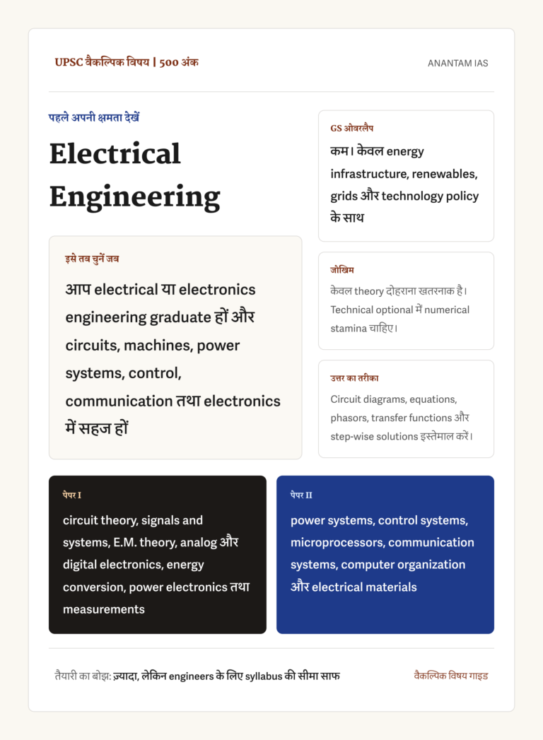 UPSC Electrical Engineering वैकल्पिक विषय का हिंदी संदर्भ चित्र, जिसमें 500 अंक, सही उम्मीदवार, कम GS ओवरलैप, numerical stamina का जोखिम, technical उत्तर शैली और दोनों पेपर के मुख्य हिस्से दिखाए गए हैं।