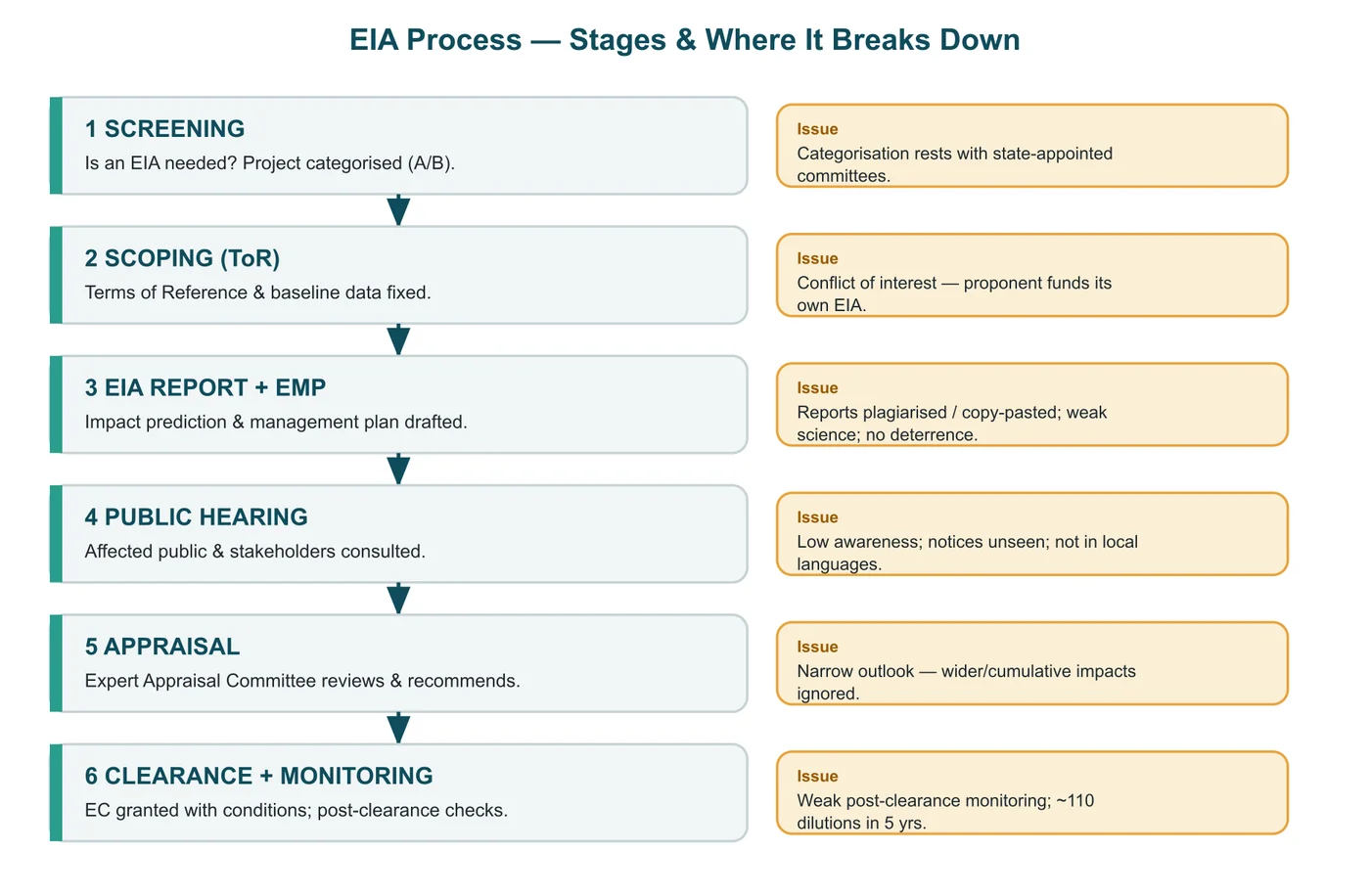 Environment Impact Assessment (EIA) — diagram from the Anantam IAS Mains QIP handout