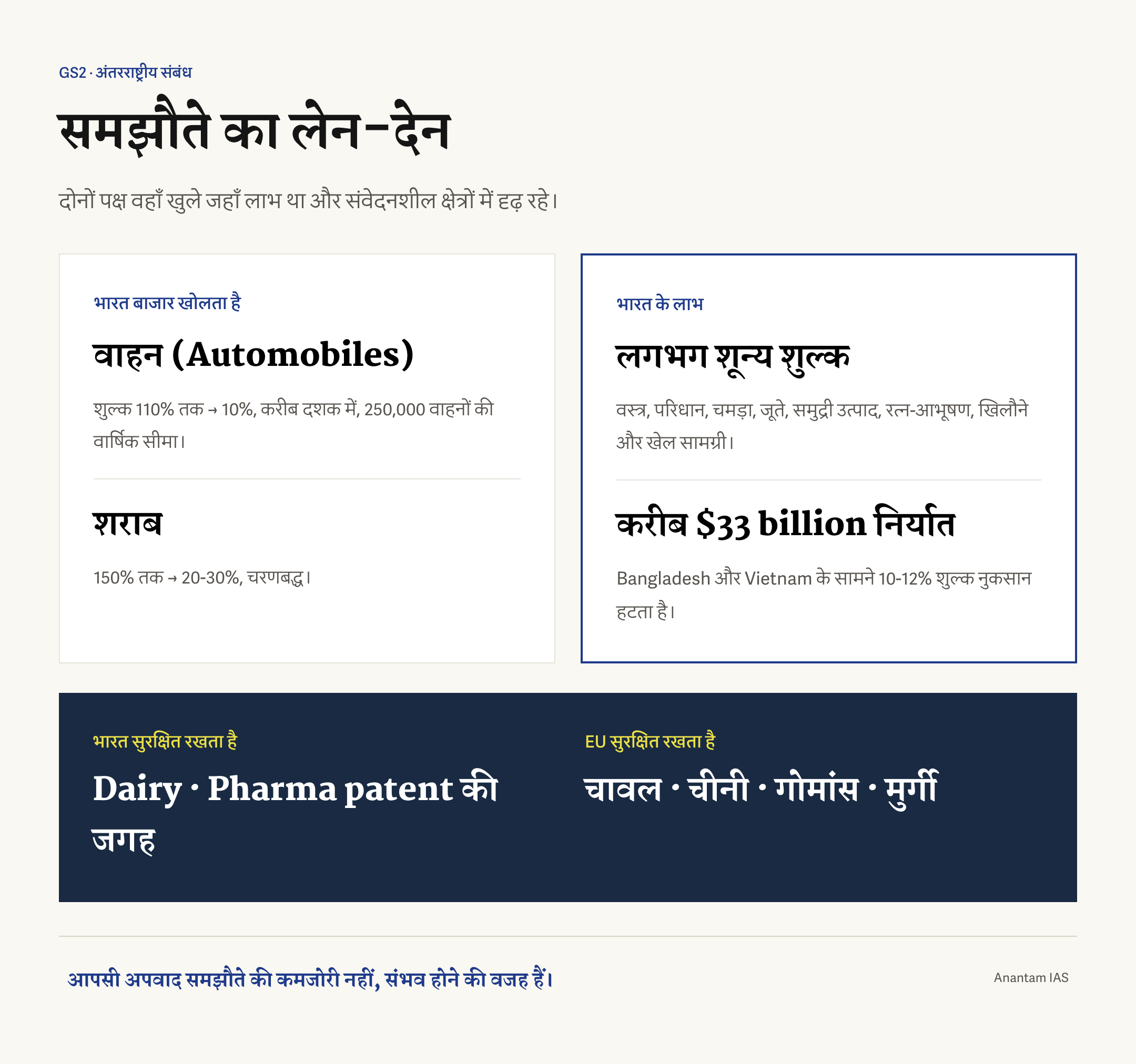 भारत-EU FTA 2026 में वाहन, शराब, वस्त्र और दुग्ध क्षेत्र पर दोनों पक्षों की रियायतों और संरक्षण की हिंदी तुलना