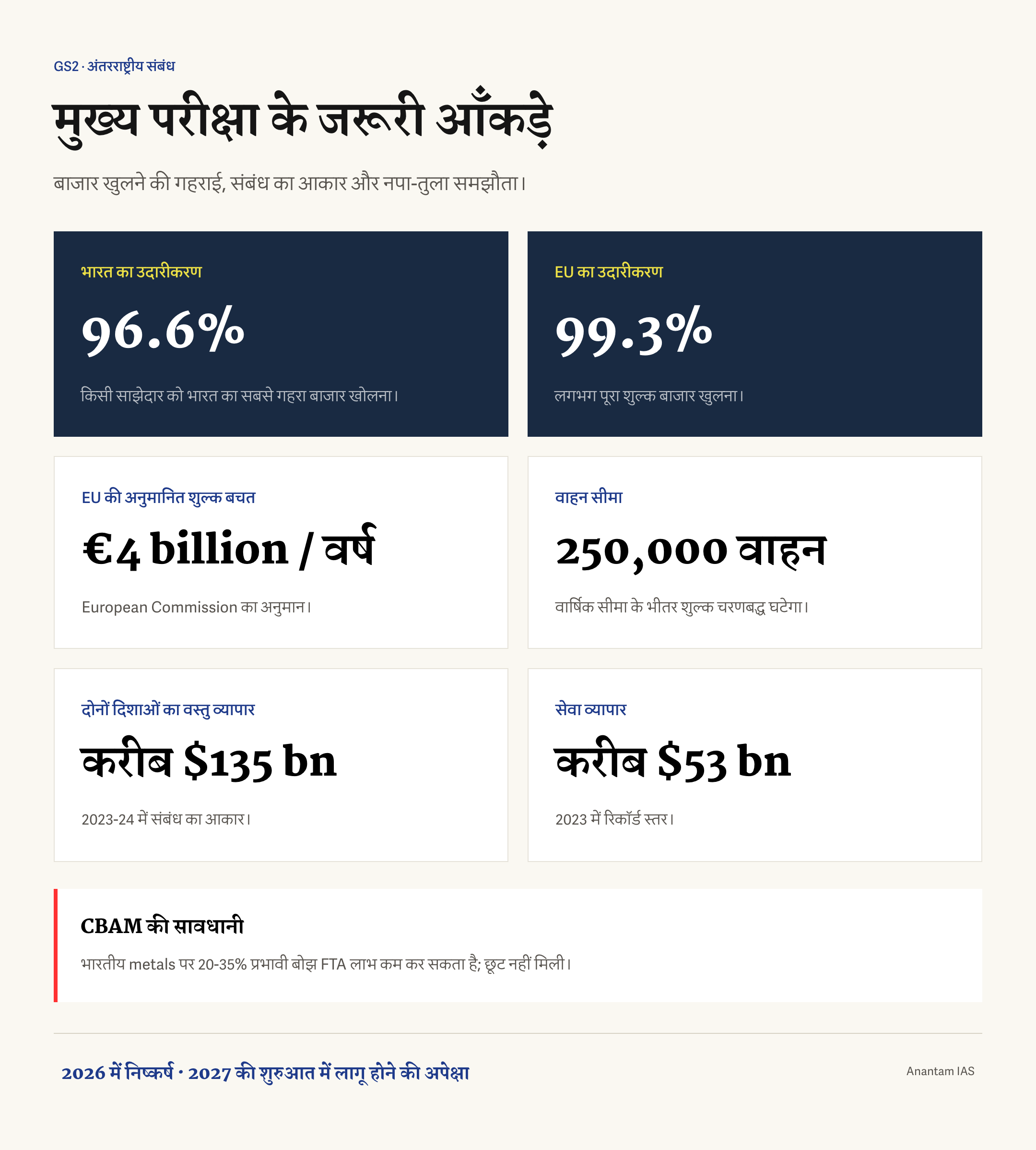 भारत-EU FTA के मुख्य आँकड़े: 96.6 और 99.3 प्रतिशत उदारीकरण, 4 अरब यूरो शुल्क बचत, 250,000 वाहनों की सीमा और दोनों दिशाओं का व्यापार