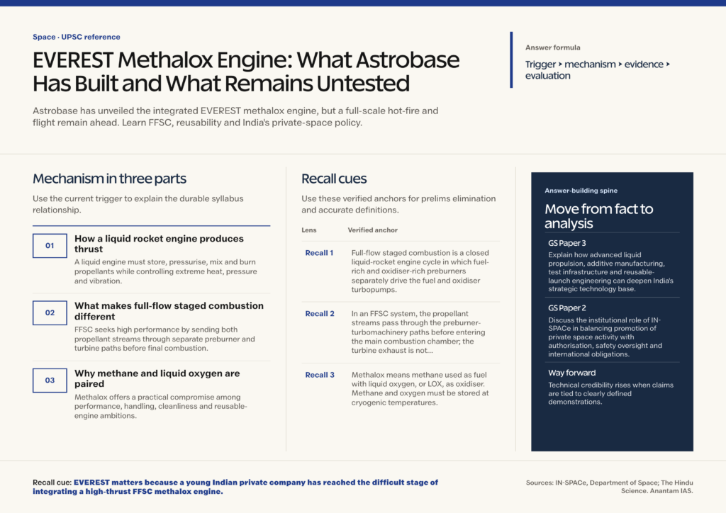 Mindmap explaining EVEREST Methalox Engine: What Astrobase Has Built and What Remains Untested for UPSC revision