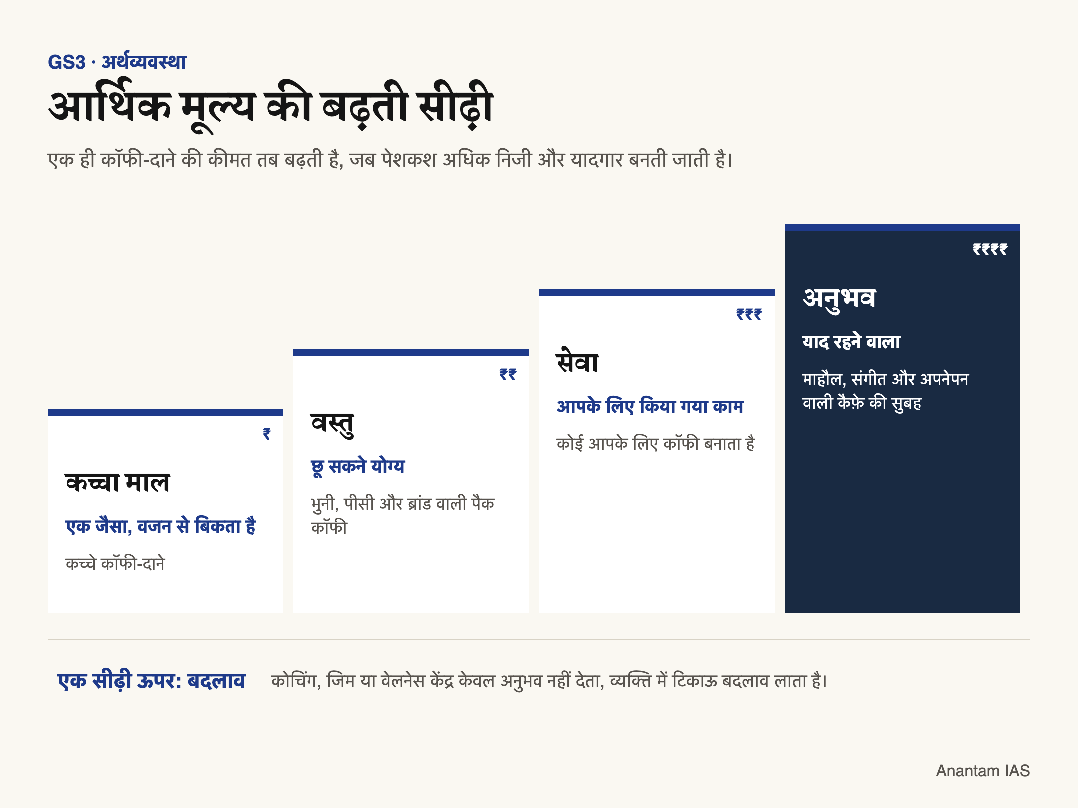 कॉफी के उदाहरण से कच्चे माल, वस्तु, सेवा, अनुभव और बदलाव की बढ़ती मूल्य-सीढ़ी समझाता हिंदी आरेख।