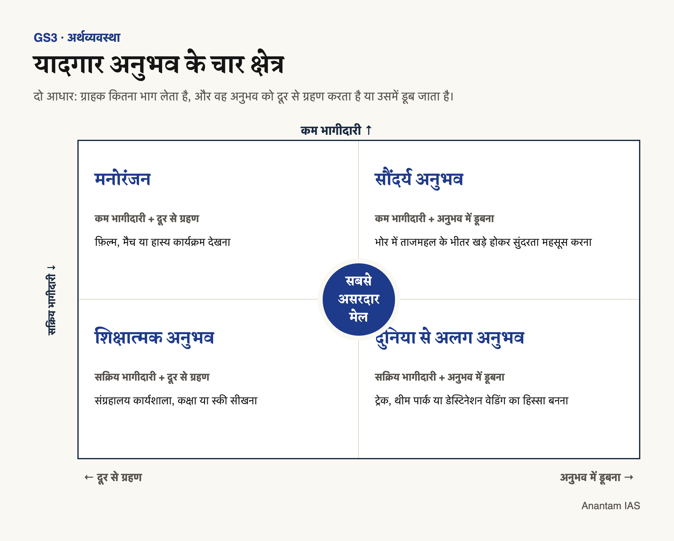 भागीदारी और जुड़ाव के आधार पर मनोरंजन, शिक्षात्मक, दुनिया से अलग और सौंदर्य अनुभव का हिंदी चार-खाना आरेख।