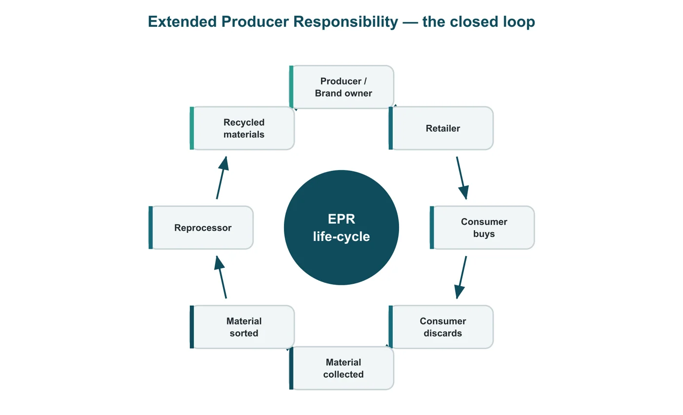 Extended Producer Responsibility (EPR) — from the Anantam IAS Mains QIP env-2 handout
