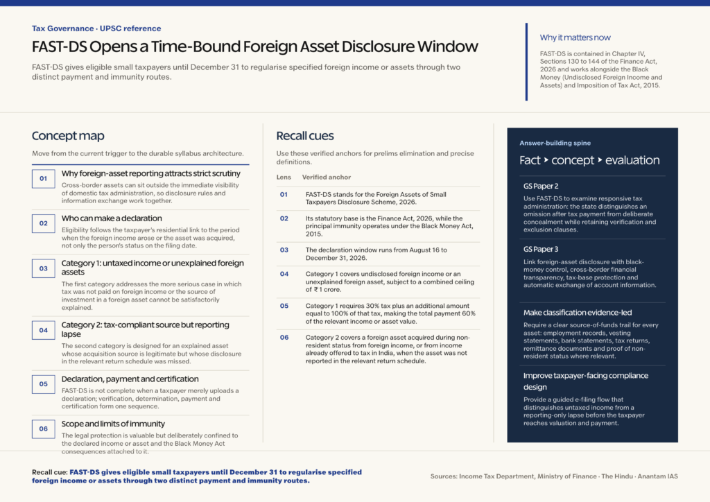 Mindmap explaining FAST-DS Opens a Time-Bound Foreign Asset Disclosure Window for UPSC revision