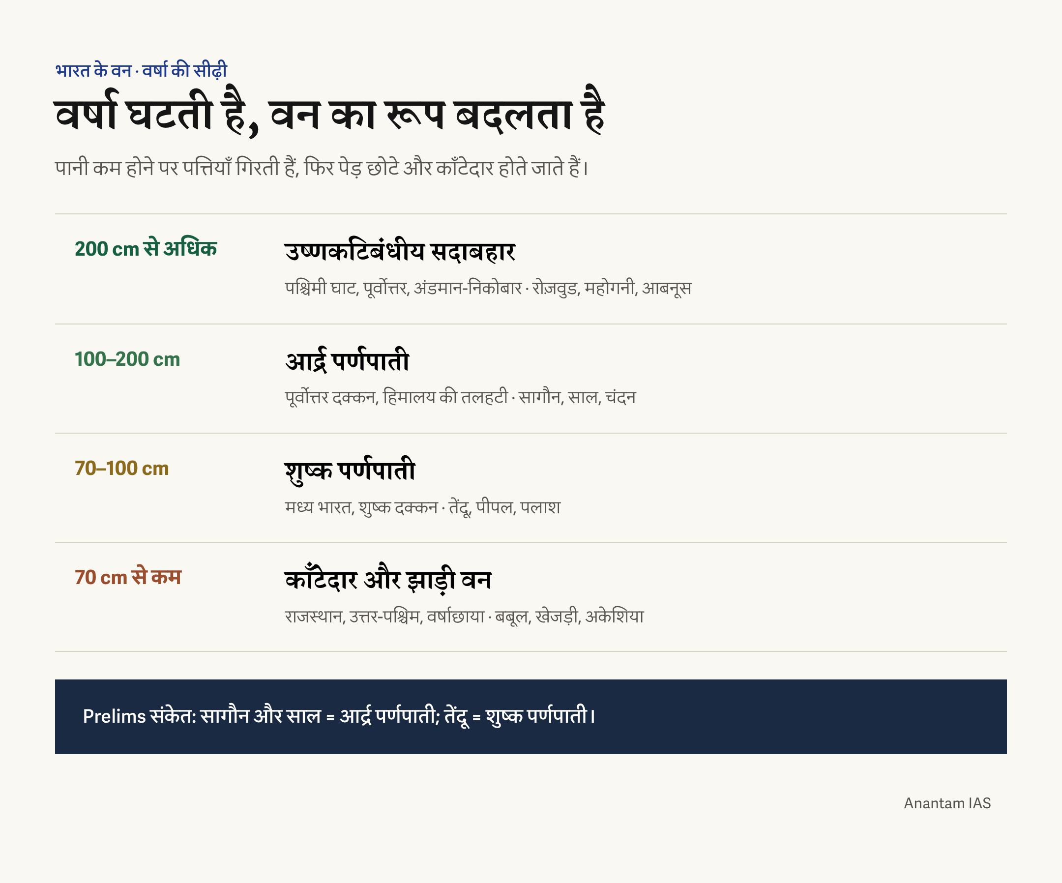200 सेमी से अधिक वर्षा वाले सदाबहार वन से 70 सेमी से कम वाले काँटेदार वन तक बदलाव।