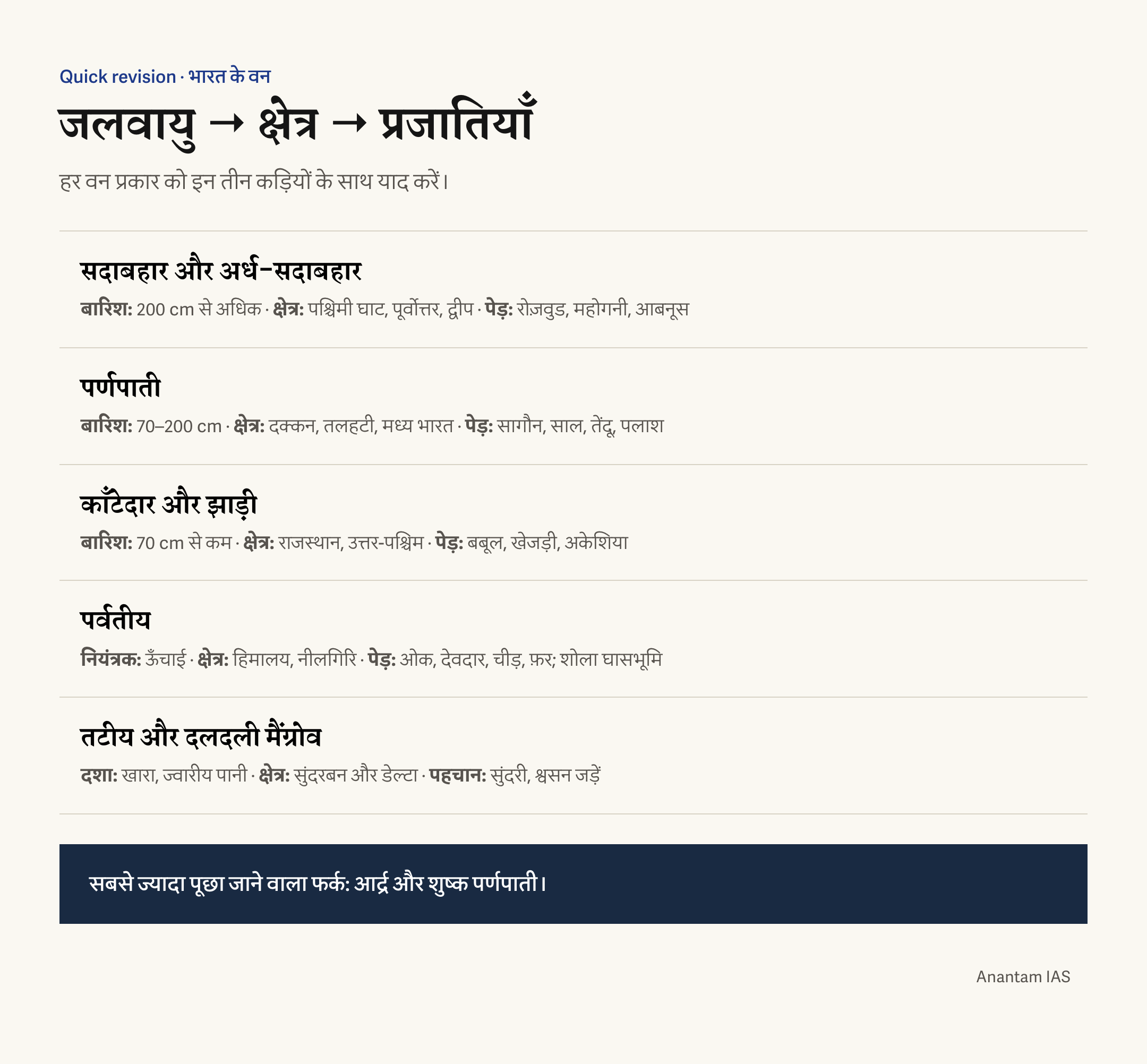 भारत के पाँच वन परिवारों को जलवायु, क्षेत्र और मुख्य प्रजातियों से जोड़ने वाली संदर्भ शीट।