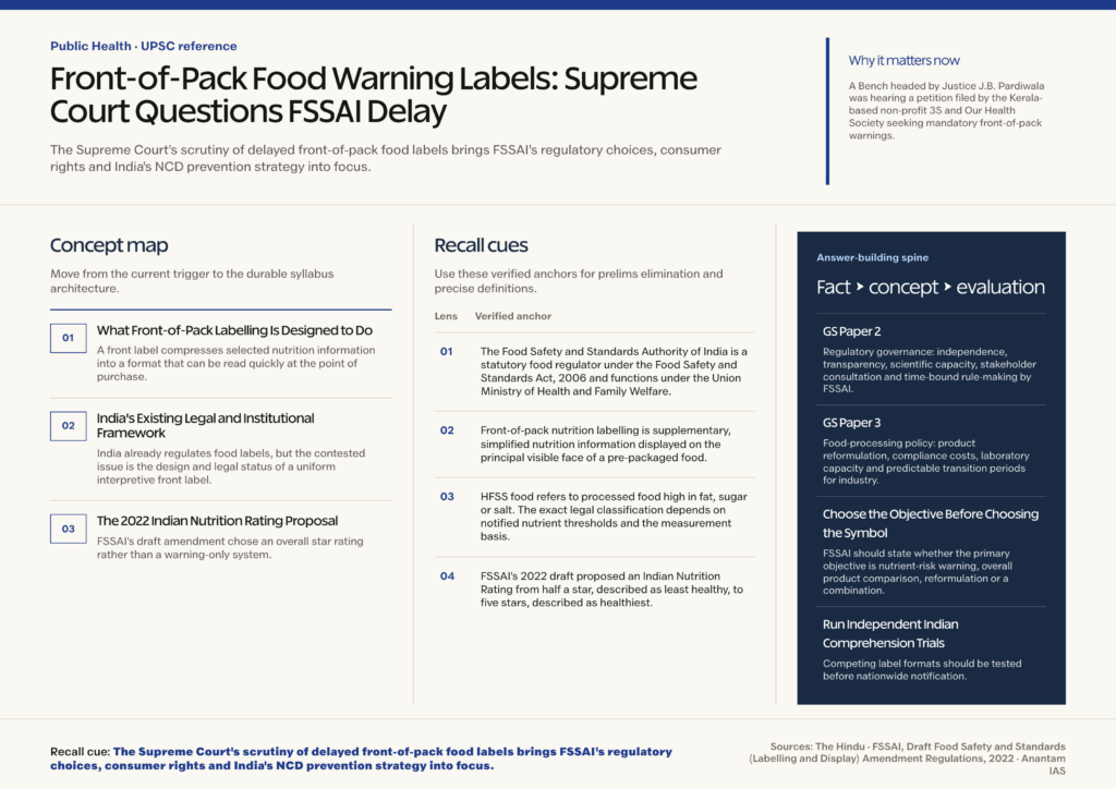 Mindmap explaining Front-of-Pack Food Warning Labels: Supreme Court Questions FSSAI Delay for UPSC revision