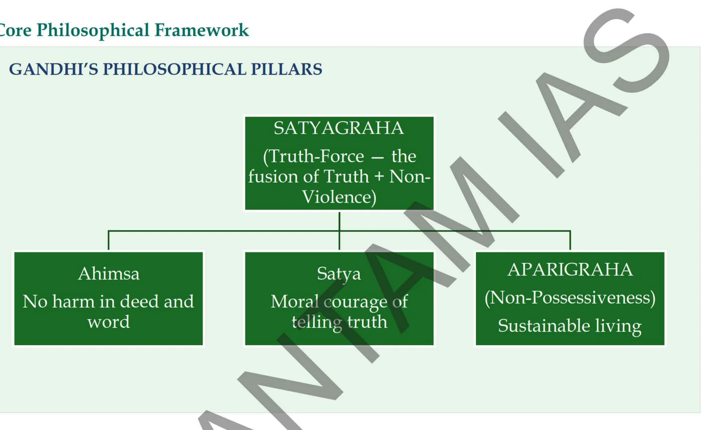 Gandhi's philosophical pillars — diagram from the Anantam IAS Mains QIP Ethics Unit 5: Moral Thinkers handout