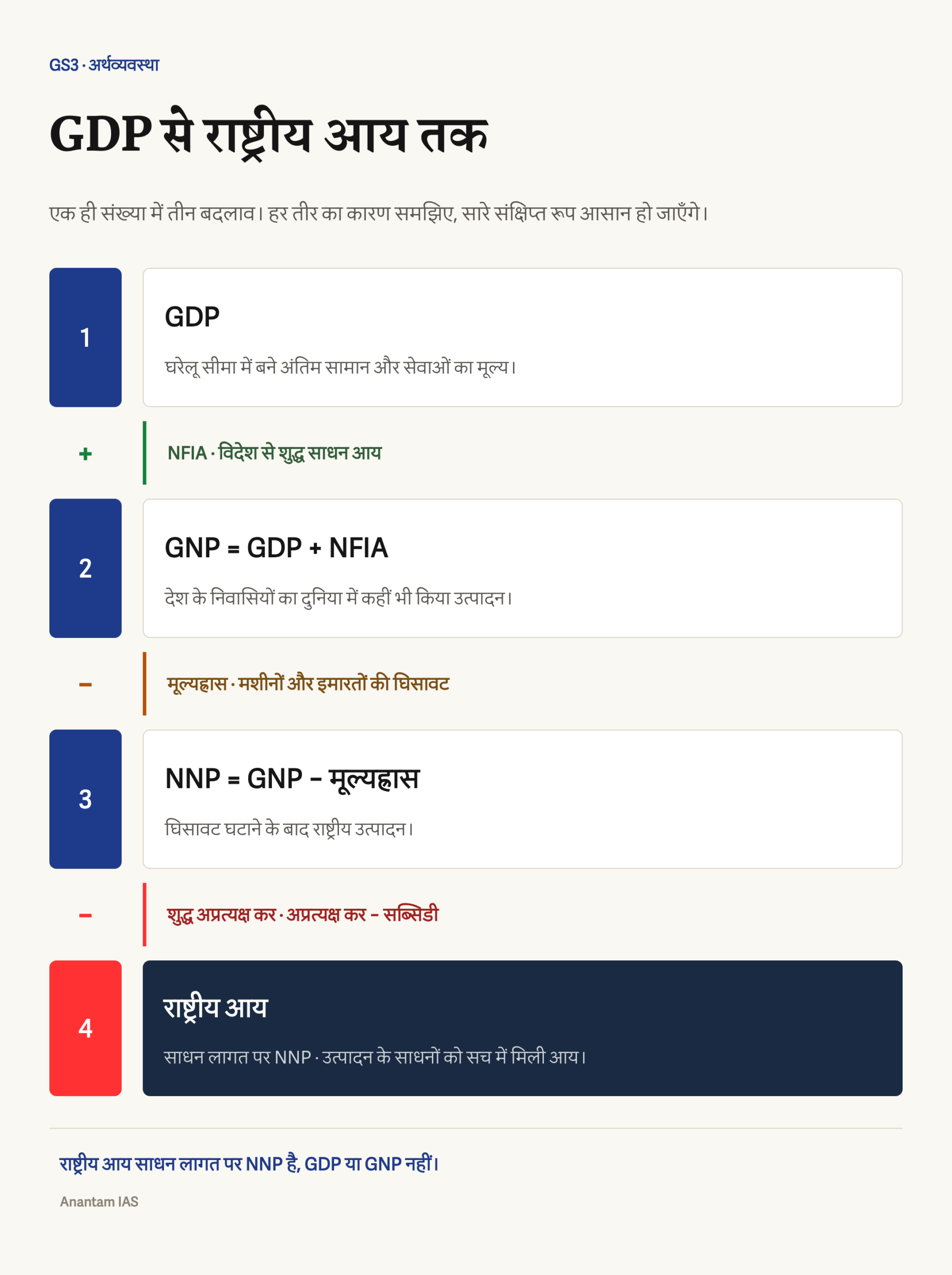 GDP में NFIA जोड़कर GNP, फिर मूल्यह्रास घटाकर NNP और शुद्ध अप्रत्यक्ष कर घटाकर राष्ट्रीय आय तक पहुँचने वाली सीढ़ी