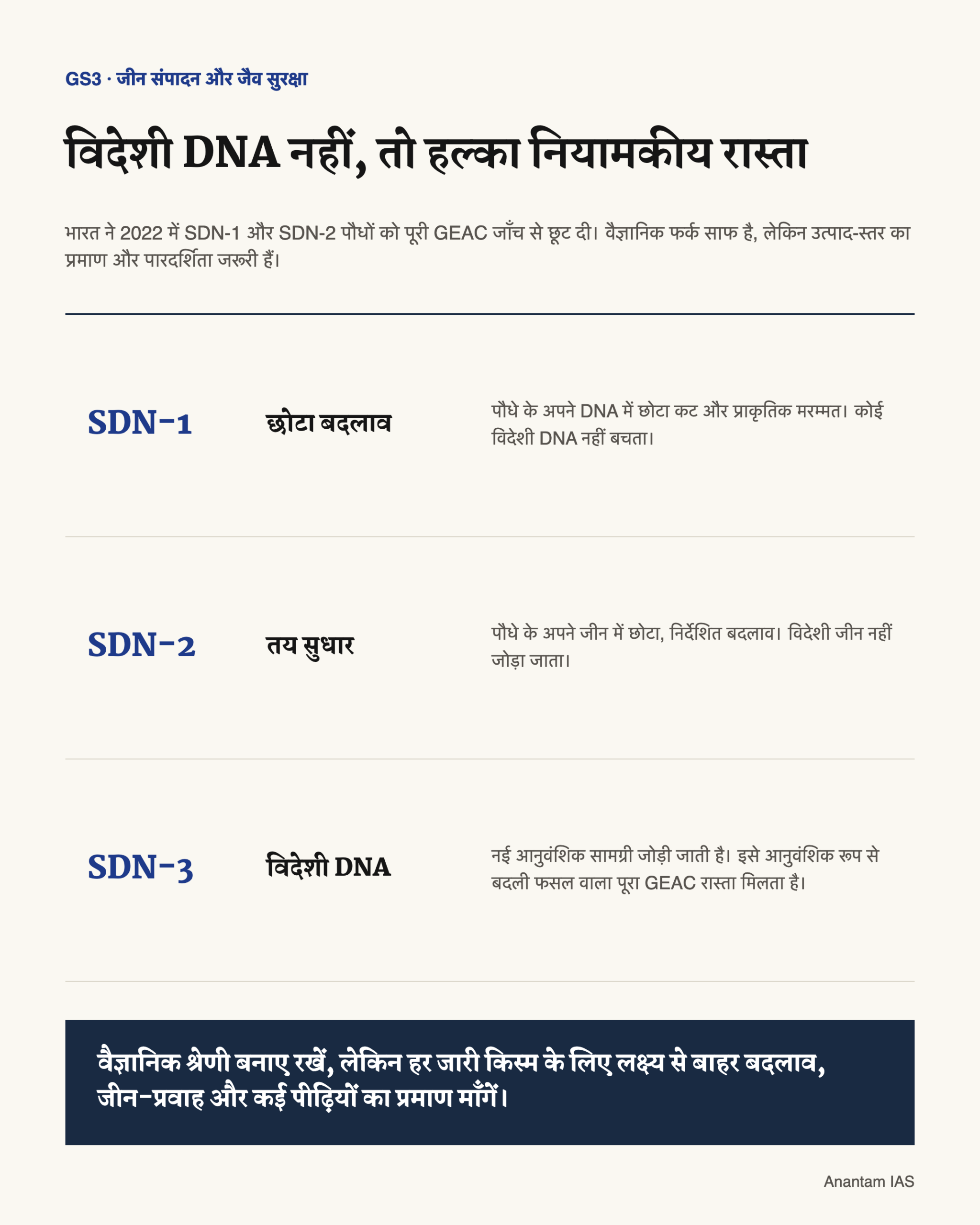 SDN-1, SDN-2 और SDN-3 में विदेशी DNA तथा भारत के नियामकीय रास्ते का फर्क समझाता हिंदी चित्र।