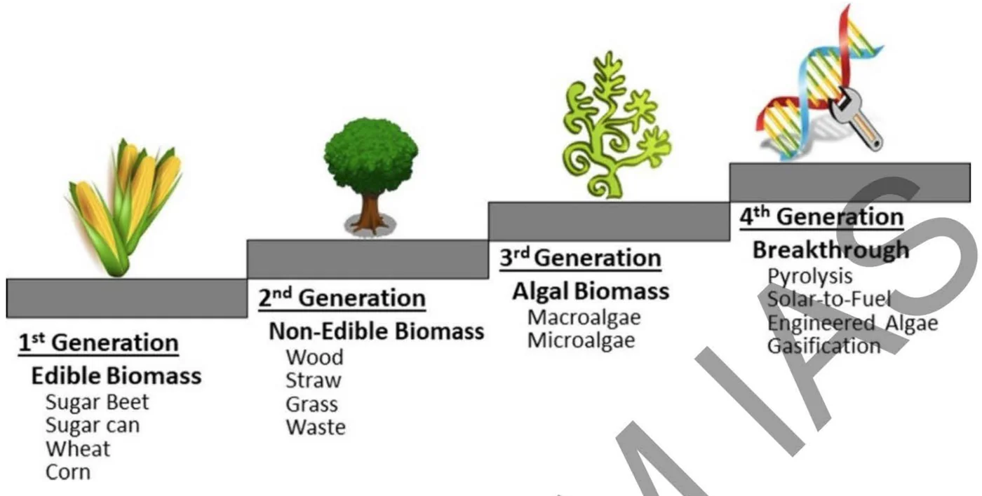 Generations of ethanol feedstock, from edible biomass to algal biomass — diagram from the Anantam IAS Mains QIP handout