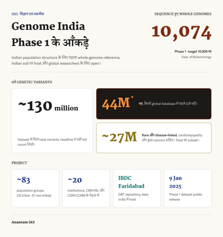 Genome India Phase 1 के 10,074 genomes, 130 million total variants, 44 million novel variants और project representation का हिंदी evidence sheet।