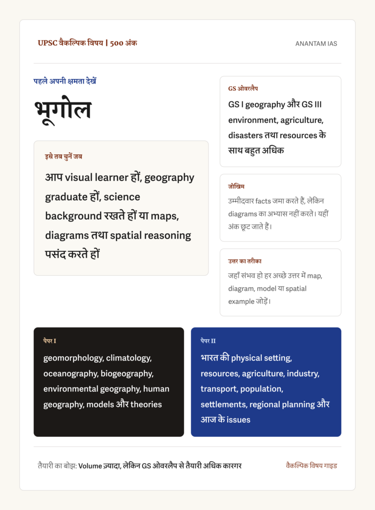 UPSC भूगोल वैकल्पिक विषय का हिंदी संदर्भ चित्र, जिसमें 500 अंक, सही उम्मीदवार, GS ओवरलैप, diagram practice का जोखिम, map-based उत्तर शैली और दोनों पेपर के मुख्य हिस्से दिखाए गए हैं।
