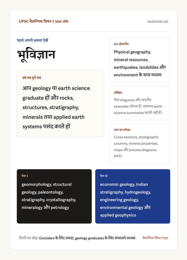 UPSC भूविज्ञान वैकल्पिक विषय का हिंदी संदर्भ चित्र, जिसमें 500 अंक, सही उम्मीदवार, GS ओवरलैप, specialist vocabulary का जोखिम, diagram-based उत्तर शैली और दोनों पेपर के मुख्य हिस्से दिखाए गए हैं।