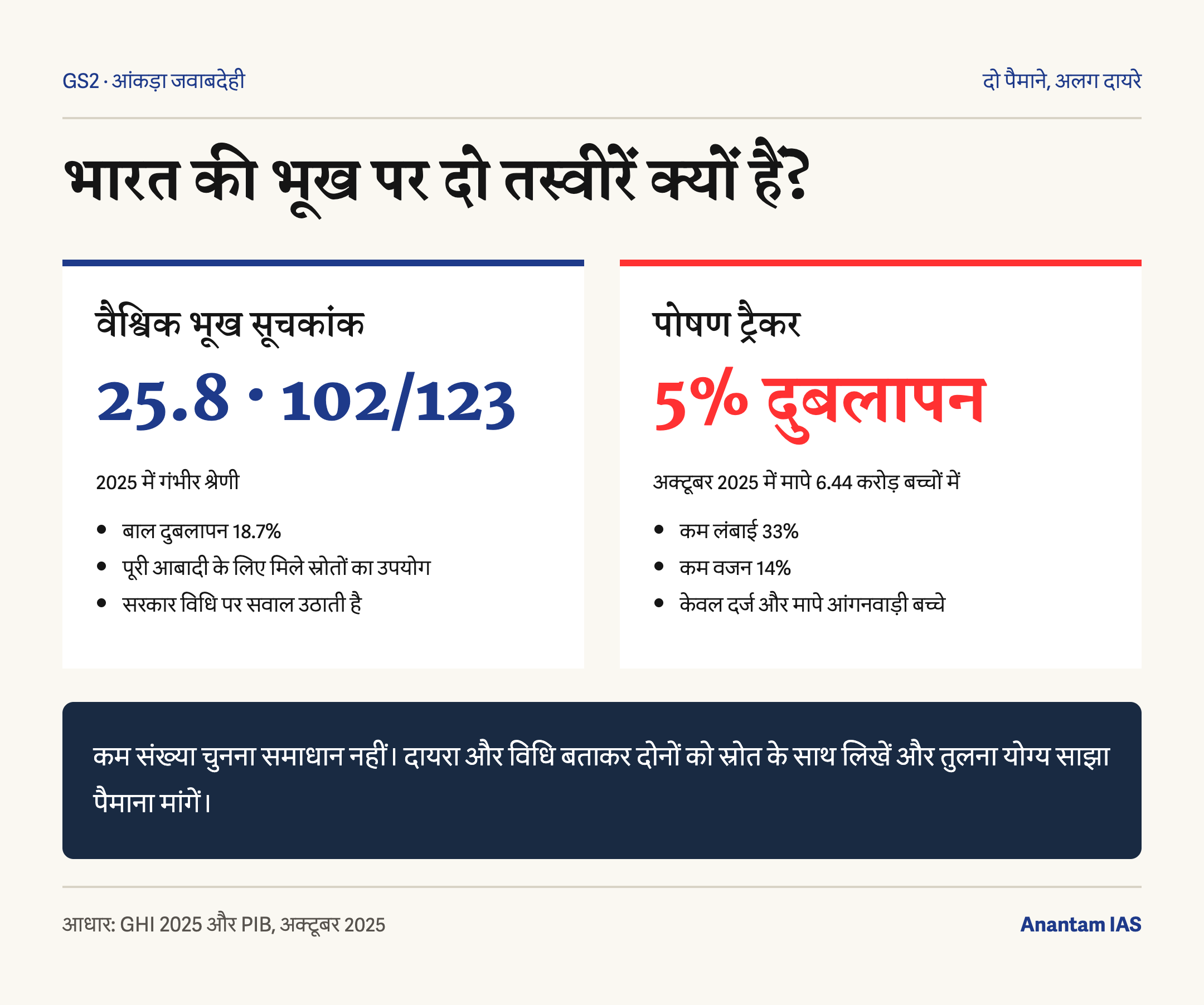 भारत की भूख पर दो पैमाने और एक बहस
