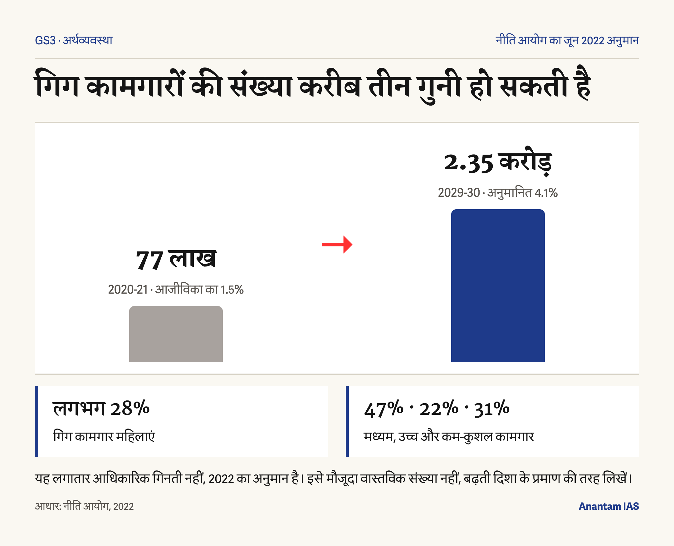भारत में गिग कामगारों की संख्या 2029-30 तक करीब तीन गुनी हो सकती है