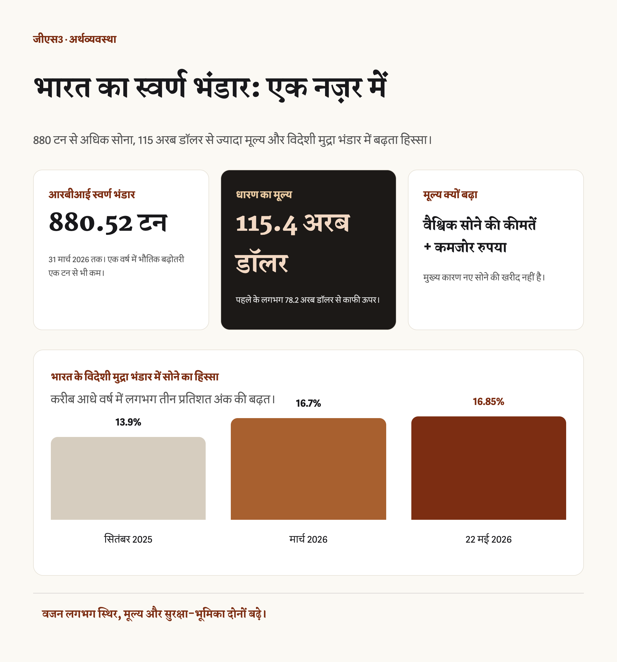 RBI के 880.5 टन सोने, विदेशी मुद्रा भंडार में लगभग 16.7 प्रतिशत हिस्सेदारी और करीब $115 बिलियन मूल्य का डेटा कार्ड