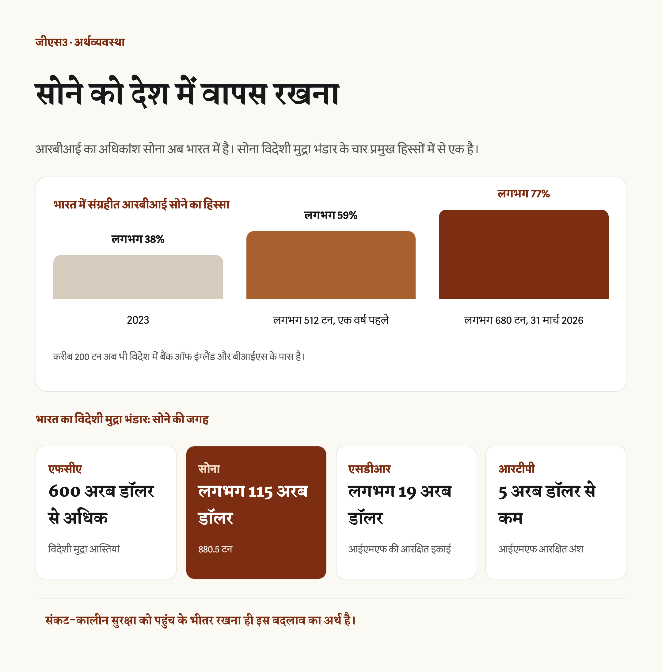 भारत में रखे RBI सोने की हिस्सेदारी लगभग 59 प्रतिशत से 77 प्रतिशत होने और विदेशी मुद्रा भंडार के चार हिस्सों का इन्फोग्राफिक