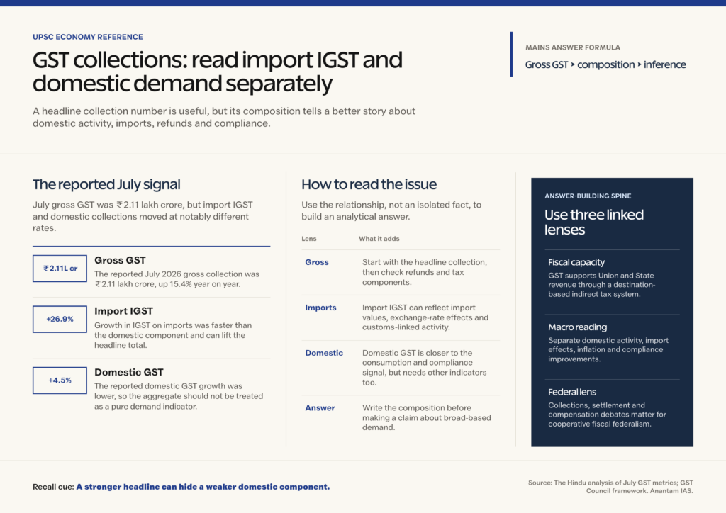 UPSC reference sheet explaining GST Collections: Reading Import IGST and Domestic Demand