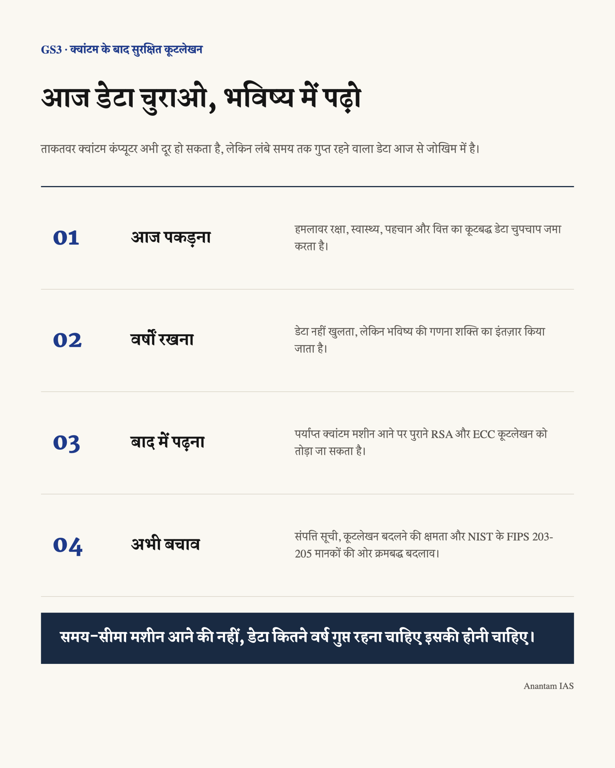कूटबद्ध डेटा आज पकड़ने, वर्षों रखने और भविष्य के क्वांटम कंप्यूटर से पढ़ने का जोखिम समझाता हिंदी प्रवाह-चित्र।