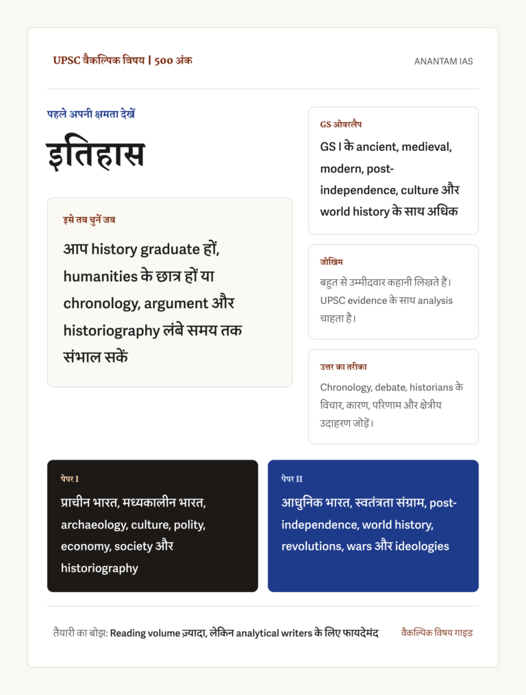 UPSC इतिहास वैकल्पिक विषय का हिंदी संदर्भ चित्र, जिसमें 500 अंक, सही उम्मीदवार, GS ओवरलैप, reading volume का जोखिम, analytical उत्तर शैली और दोनों पेपर के मुख्य हिस्से दिखाए गए हैं।