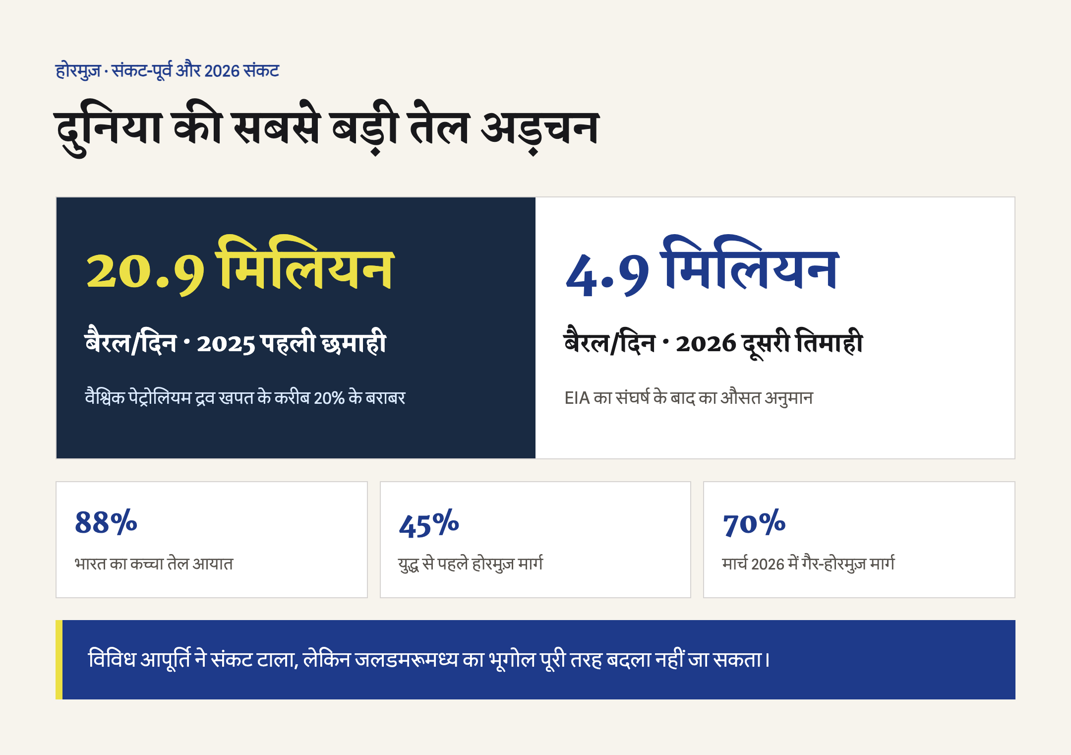 2025 की पहली छमाही के 20.9 मिलियन बैरल प्रतिदिन से 2026 की दूसरी तिमाही के 4.9 मिलियन तक होरमुज़ प्रवाह में गिरावट और भारत की तेल विविधता।