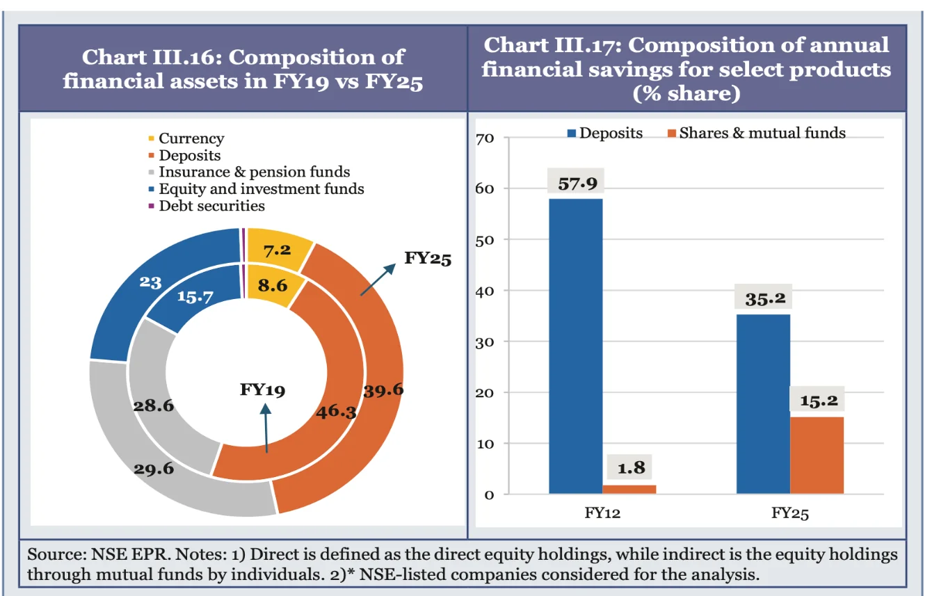Household savings — Anantam IAS Mains QIP handout से लिया गया diagram