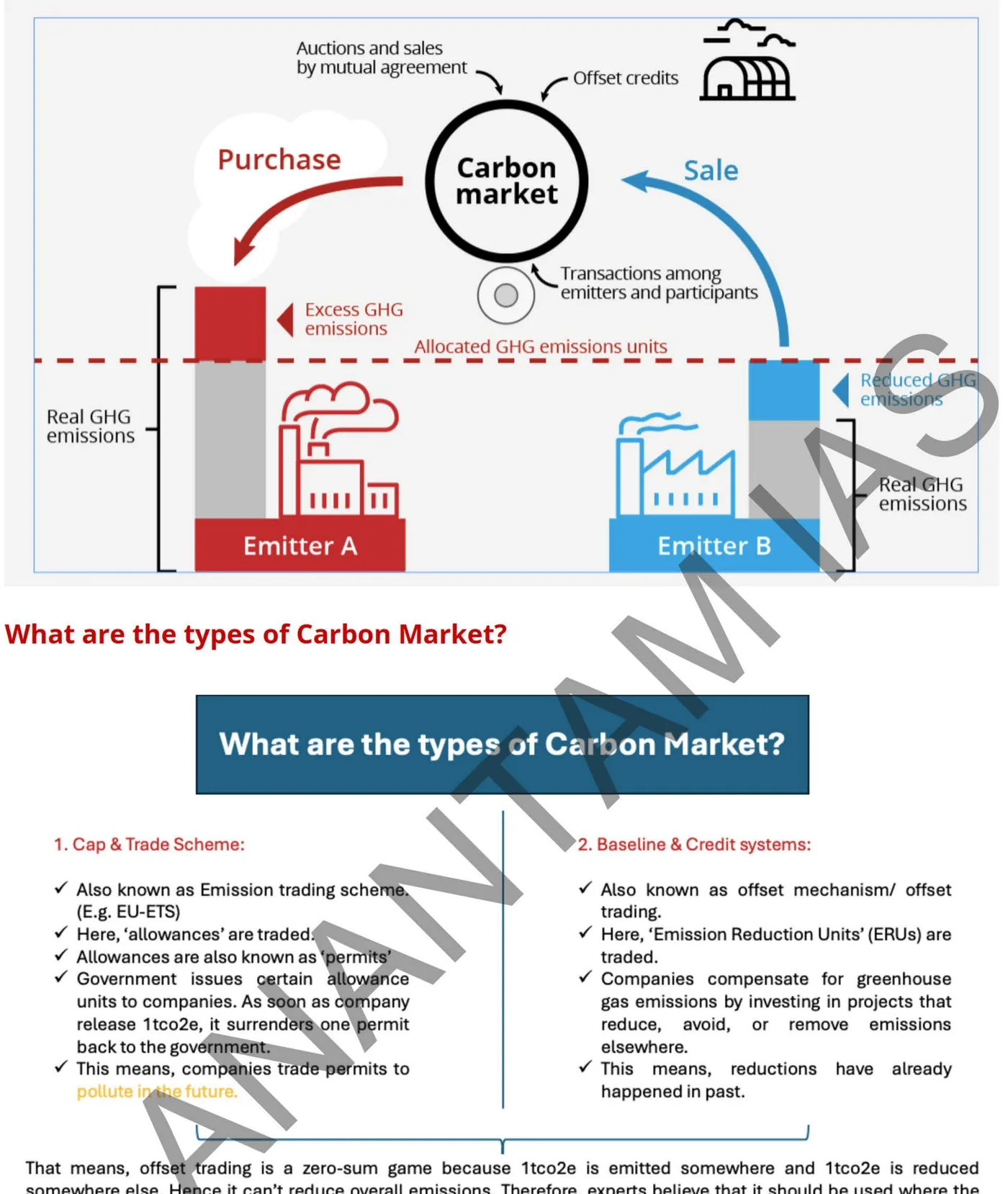 How a carbon market works — diagram from the Anantam IAS Mains QIP handout