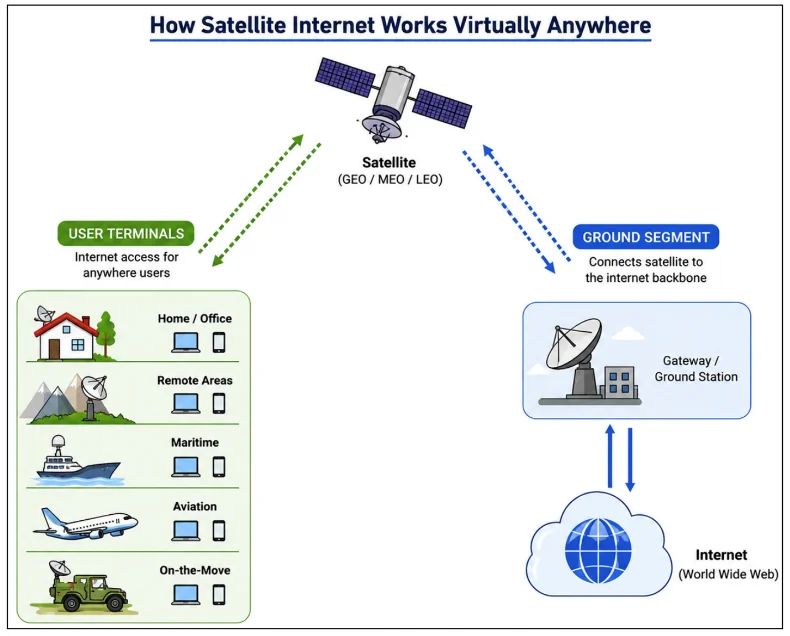 How satellite internet works — from the Anantam IAS Mains QIP st-1 handout