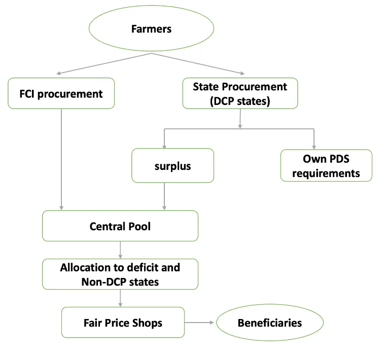 How the Public Distribution System moves grain — from the Anantam IAS Mains QIP eco-6 handout