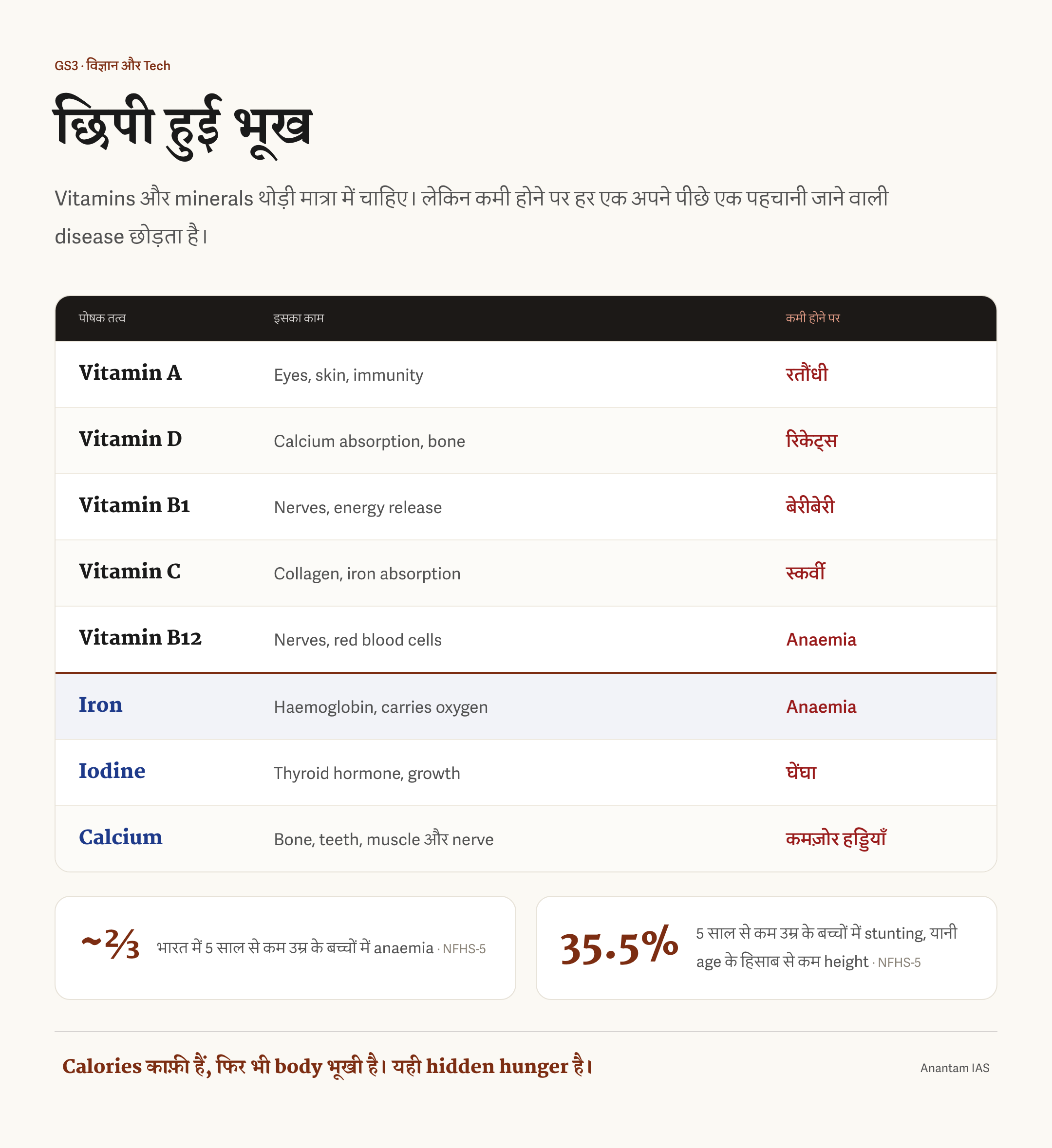 मुख्य विटामिन और खनिज, उनके काम तथा कमी से होने वाली बीमारियों की तालिका