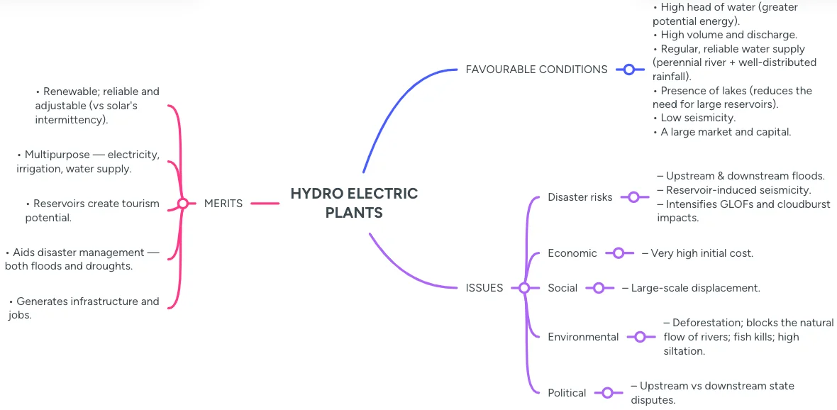 Hydro-electric projects at a glance — from the Anantam IAS Mains QIP env-1 handout