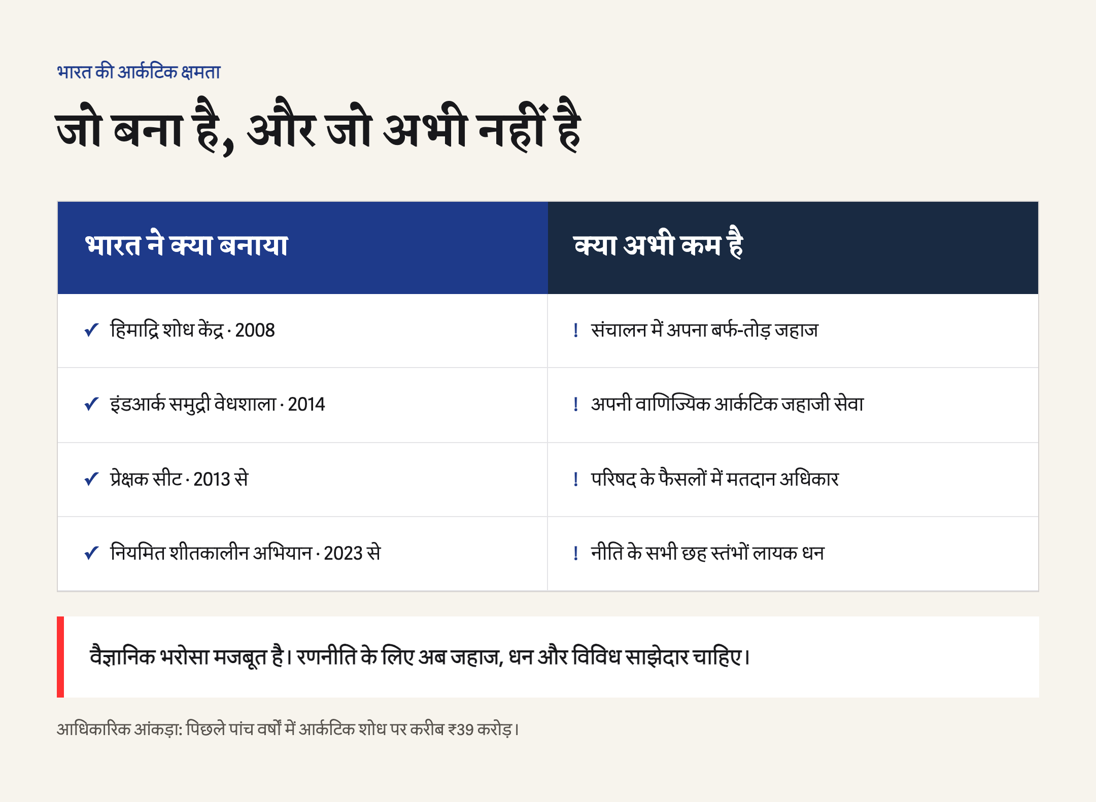 भारत के हिमाद्रि, इंडआर्क, प्रेक्षक सीट और शीतकालीन अभियानों की तुलना अपने बर्फ-तोड़ जहाज, मत और पर्याप्त धन की कमी से।