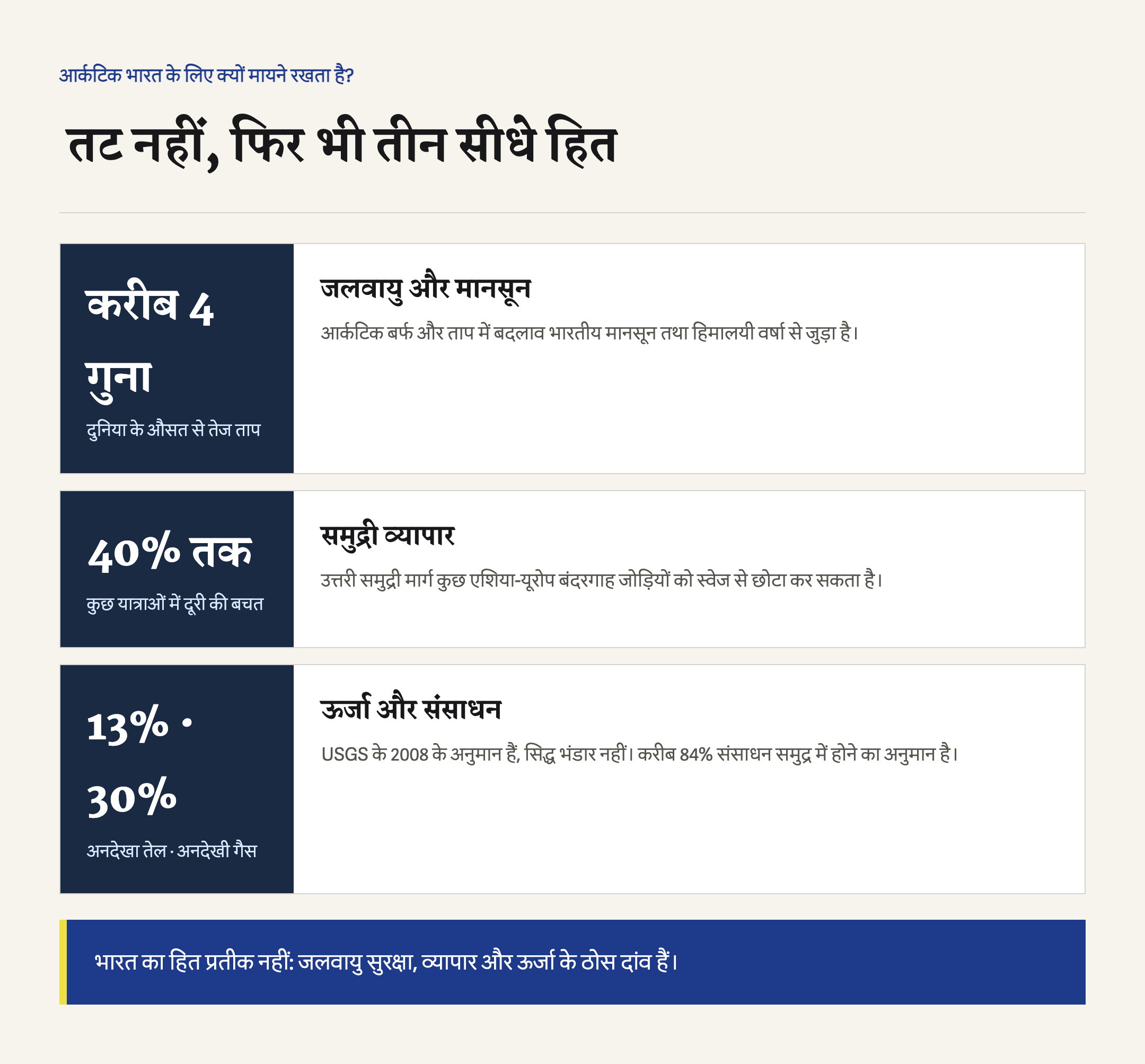 आर्कटिक ताप, उत्तरी समुद्री मार्ग और अनुमानित ऊर्जा संसाधनों के जरिए भारत के जलवायु, व्यापार और ऊर्जा हित।