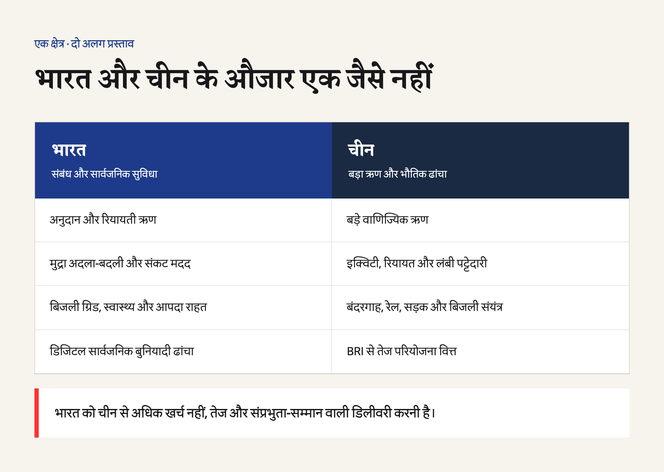 भारत के अनुदान, मुद्रा मदद, सार्वजनिक सुविधाओं और चीन के ऋण, इक्विटी, पट्टेदारी व BRI वित्त की तुलना।