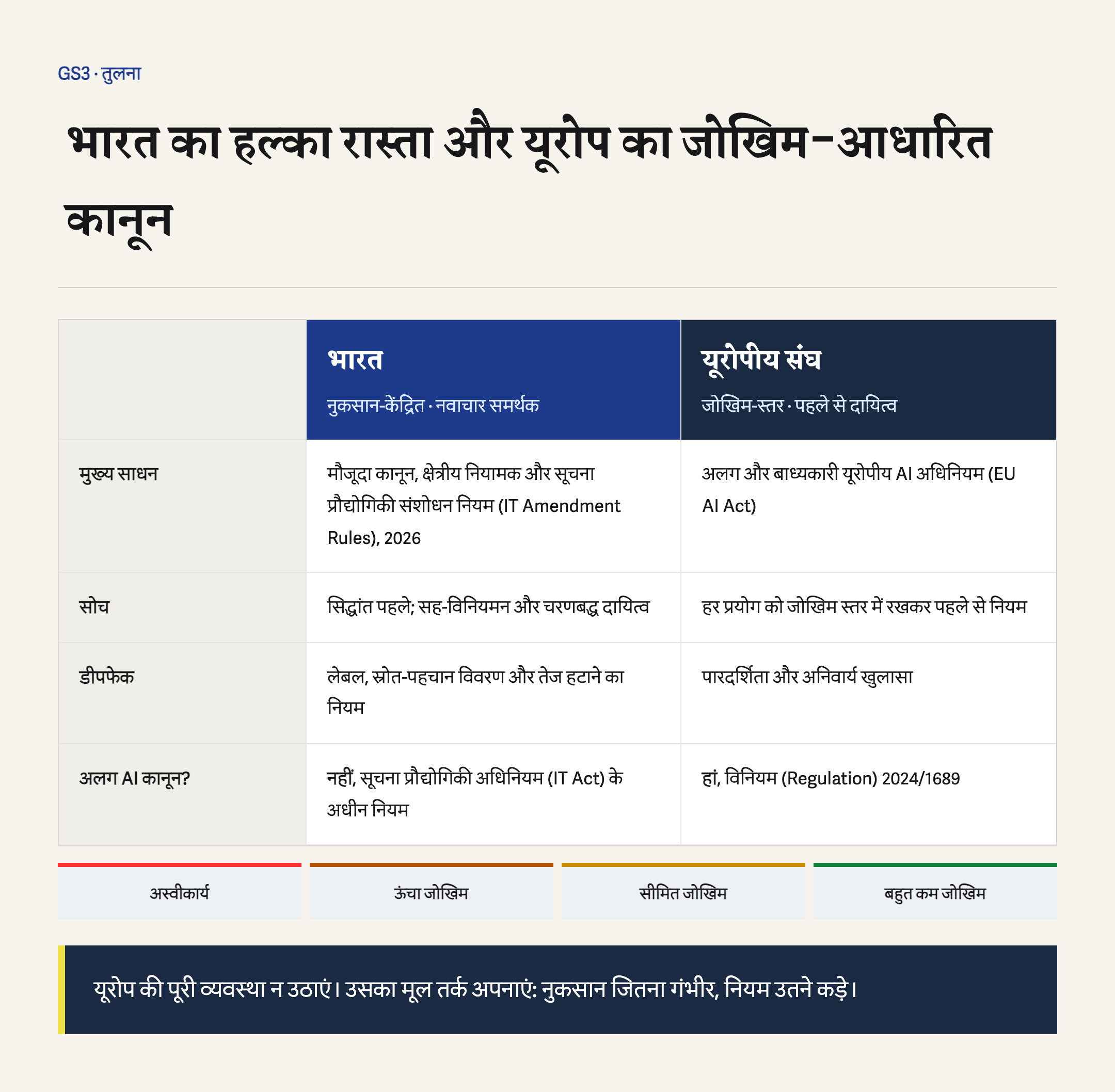 भारत के हल्के नुकसान-केंद्रित AI शासन और यूरोपीय संघ के चार जोखिम स्तर वाले कानून की तुलना।