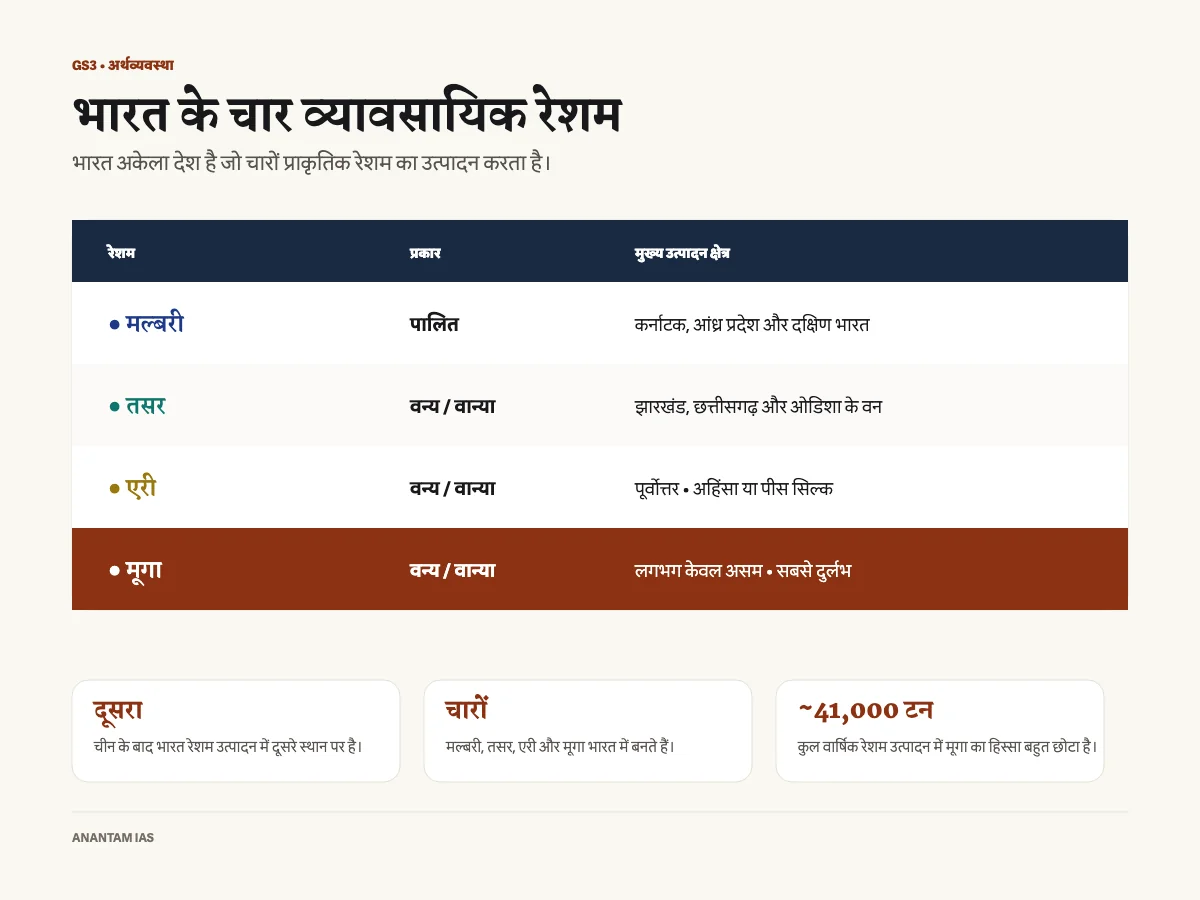 भारत के चार व्यावसायिक रेशमों शहतूत, तसर, एरी और मुगा की तुलना, जिसमें शहतूत और वान्या वर्ग तथा उत्पादन क्षेत्र बताए गए हैं