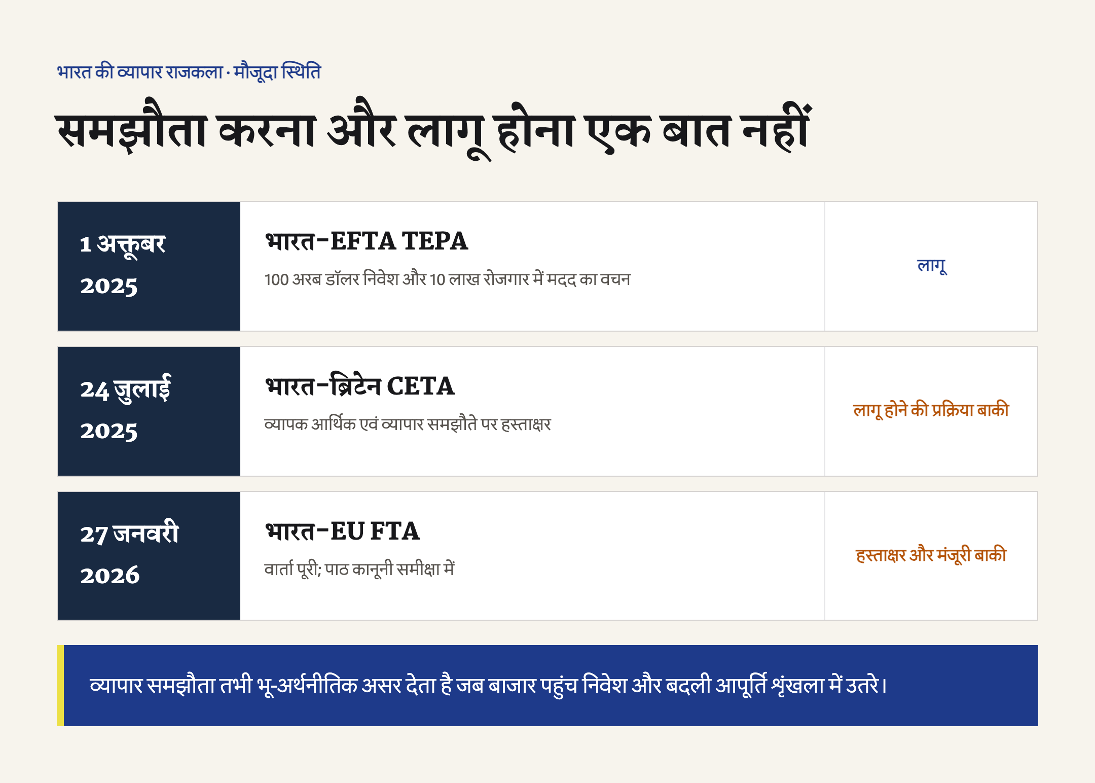 भारत-EFTA TEPA के लागू होने, भारत-ब्रिटेन CETA के हस्ताक्षर और भारत-EU FTA वार्ता पूरी होने की अलग कानूनी अवस्थाएं।