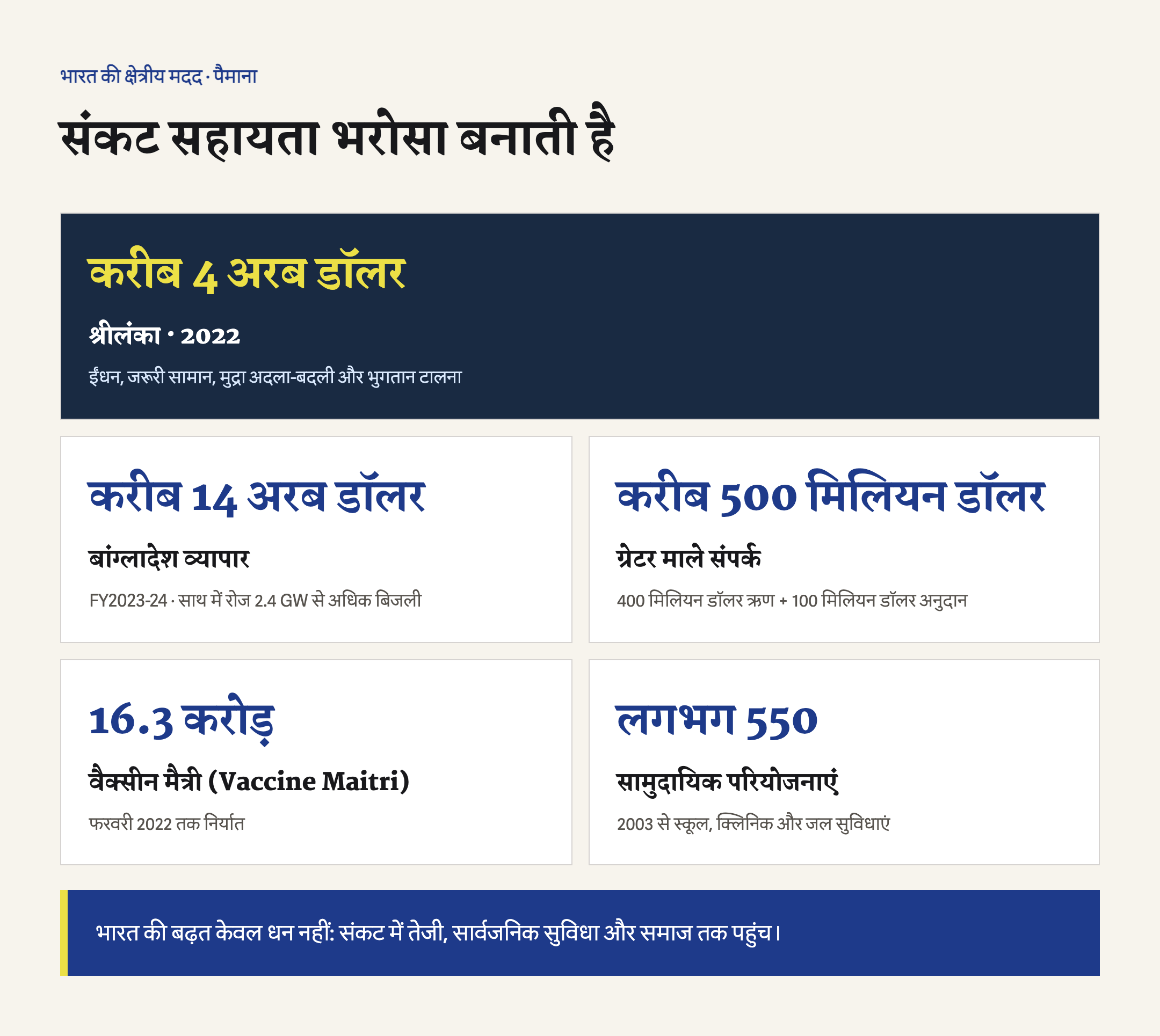 श्रीलंका संकट सहायता, बांग्लादेश व्यापार, ग्रेटर माले संपर्क, वैक्सीन मैत्री और सामुदायिक परियोजनाओं का पैमाना।