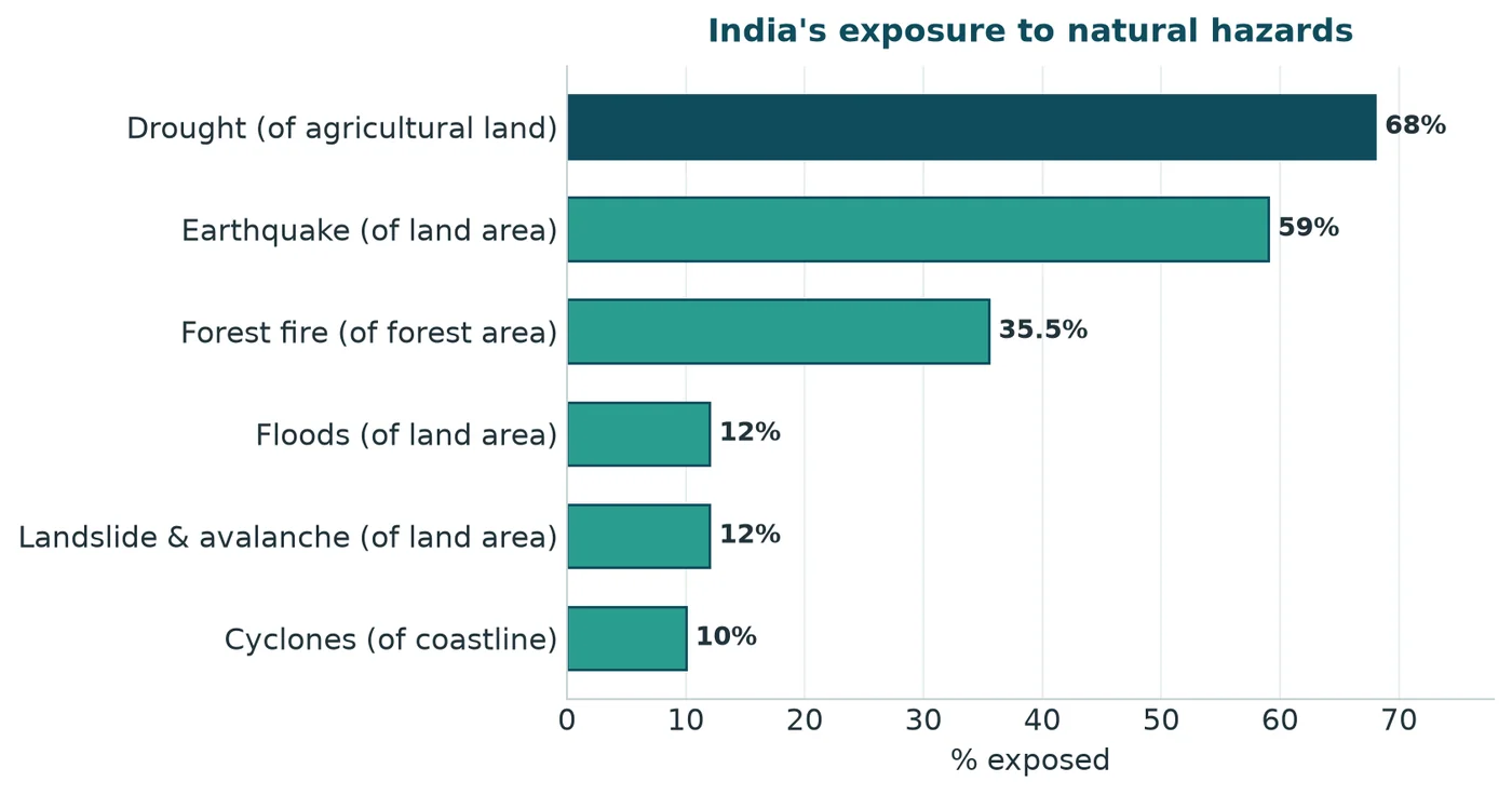 India's disaster profile — diagram from the Anantam IAS Mains QIP handout