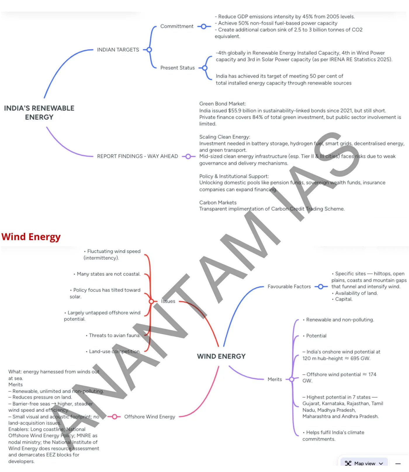 India's renewable energy landscape — diagram from the Anantam IAS Mains QIP Environment & Disaster Management 1 handout