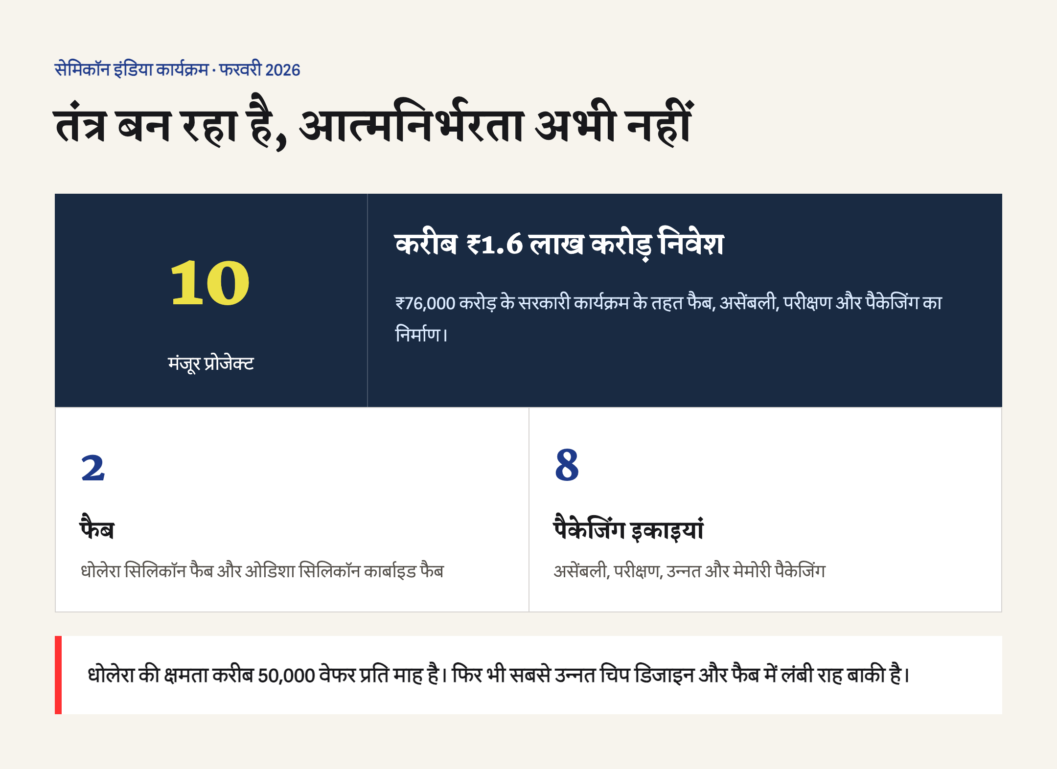 सेमिकॉन इंडिया कार्यक्रम के 10 मंजूर प्रोजेक्ट में 2 फैब और 8 पैकेजिंग इकाइयों का विभाजन।