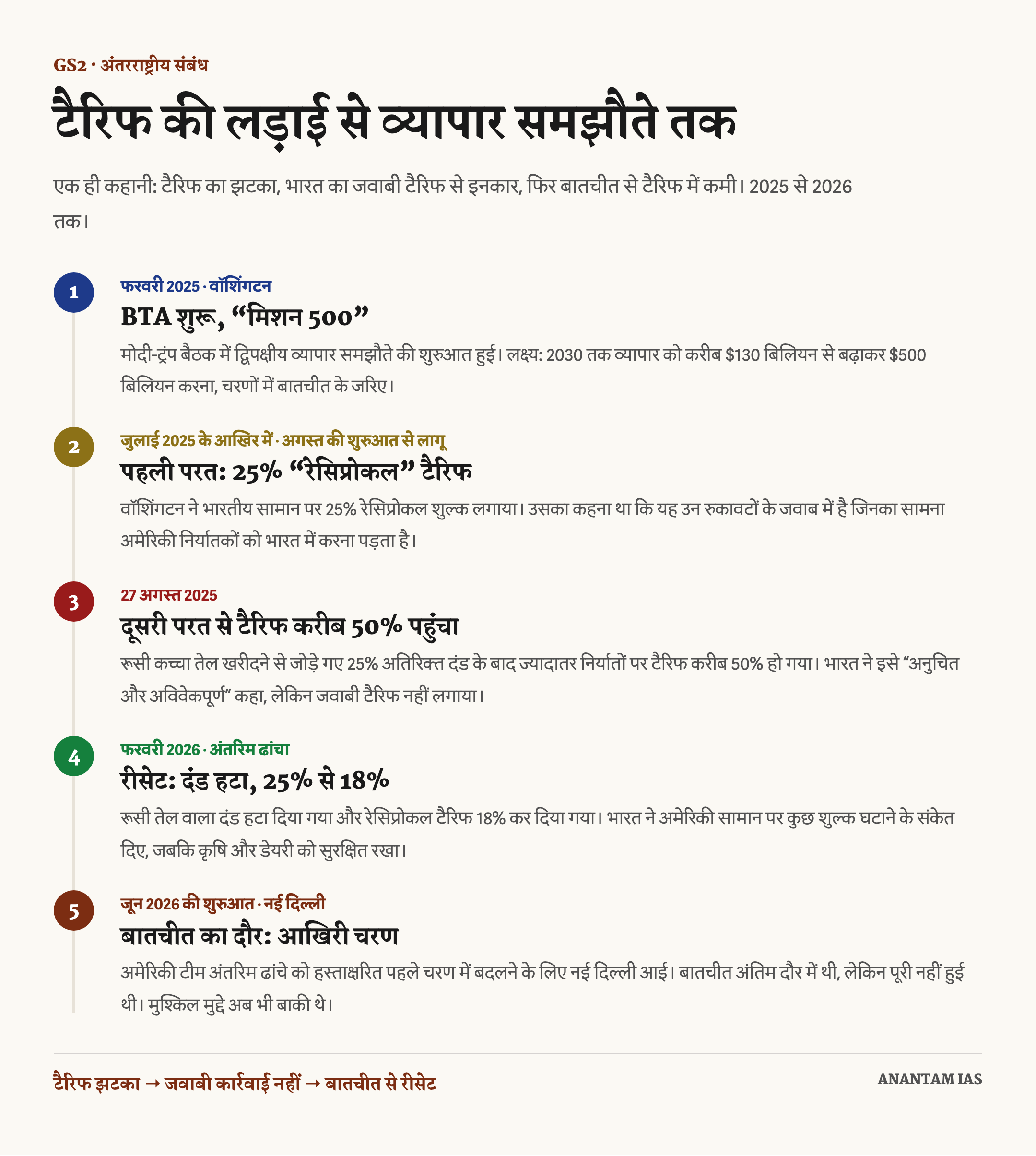 अगस्त 2025 के 50 प्रतिशत शुल्क से फरवरी 2026 के अंतरिम ढांचे और जून 2026 की वार्ता तक भारत-अमेरिका व्यापार विवाद की समयरेखा