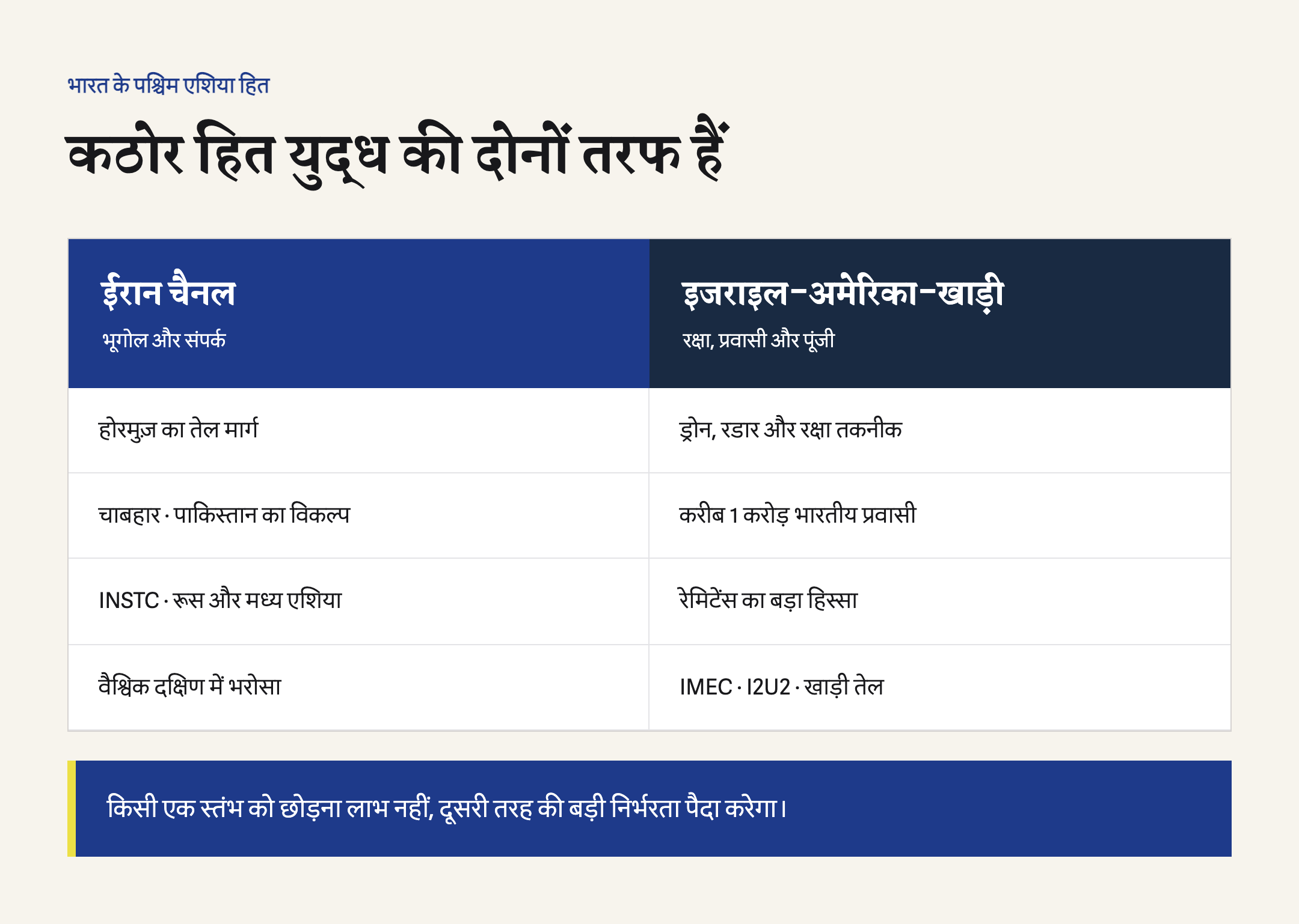 ईरान चैनल और इजराइल-अमेरिका-खाड़ी चैनल पर भारत के कठोर ऊर्जा, संपर्क, रक्षा और प्रवासी हितों की तुलना।
