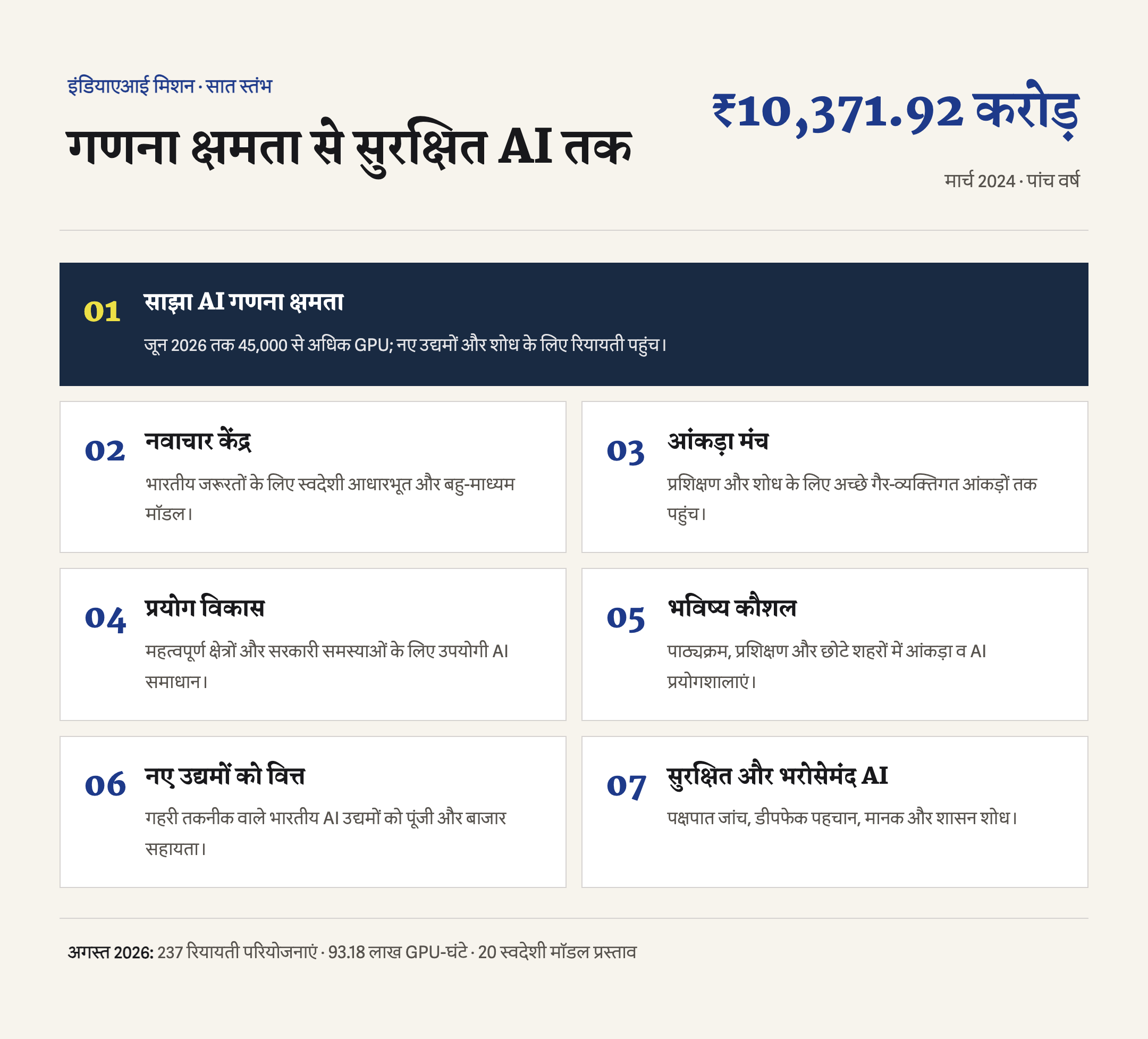 इंडियाएआई मिशन के सात स्तंभ, ₹10,371.92 करोड़ का परिव्यय और जून 2026 तक 45,000 से अधिक GPU क्षमता।