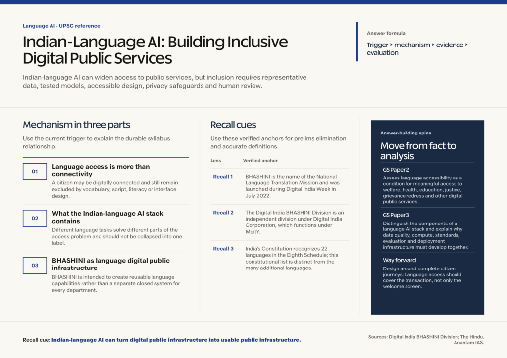 Mindmap explaining Indian-Language AI: Building Inclusive Digital Public Services for UPSC revision