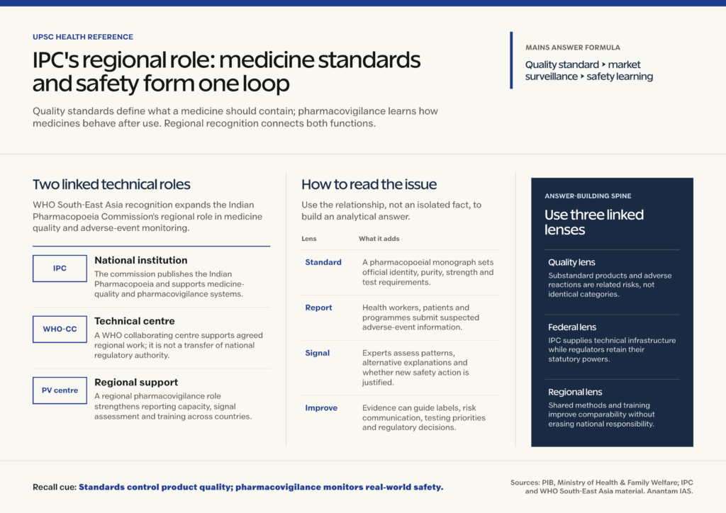 Mindmap explaining Indian Pharmacopoeia Commission Gains a Wider Regional Role for UPSC revision